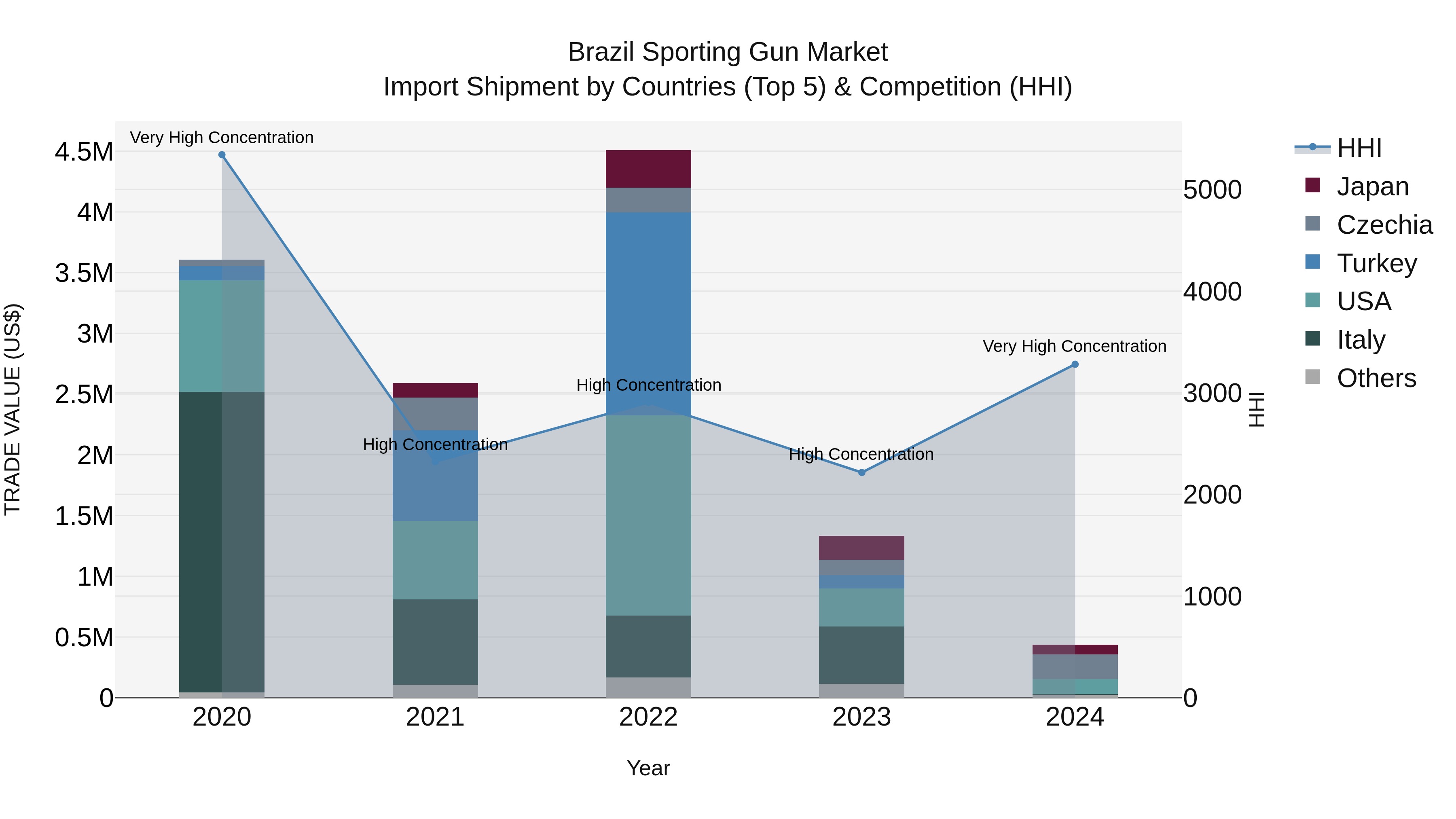 Brazil Sporting Gun Market Top 5 Importing Countries and Market Competition (HHI) Analysis