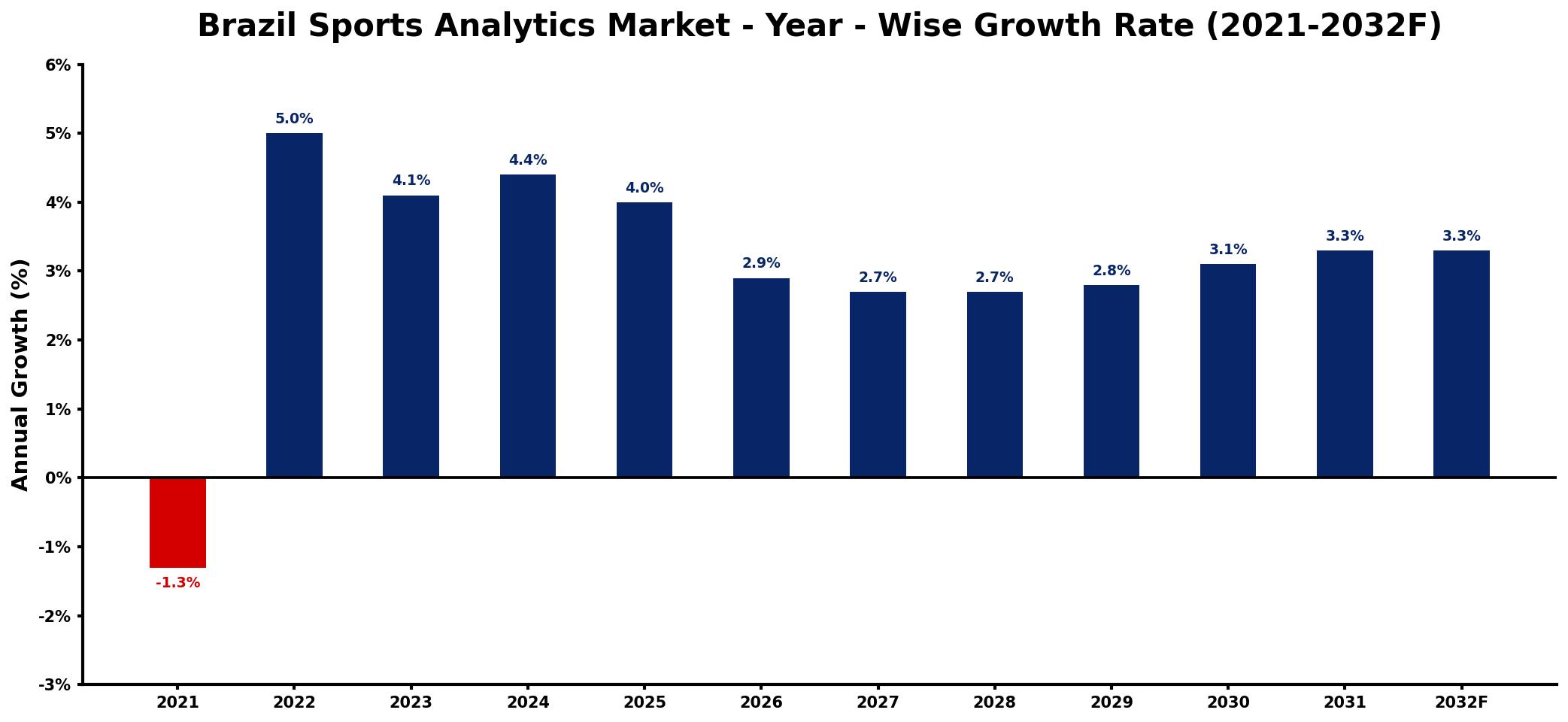 Brazil Sports Analytics Market Year-wise Growth Rate and Key Drivers