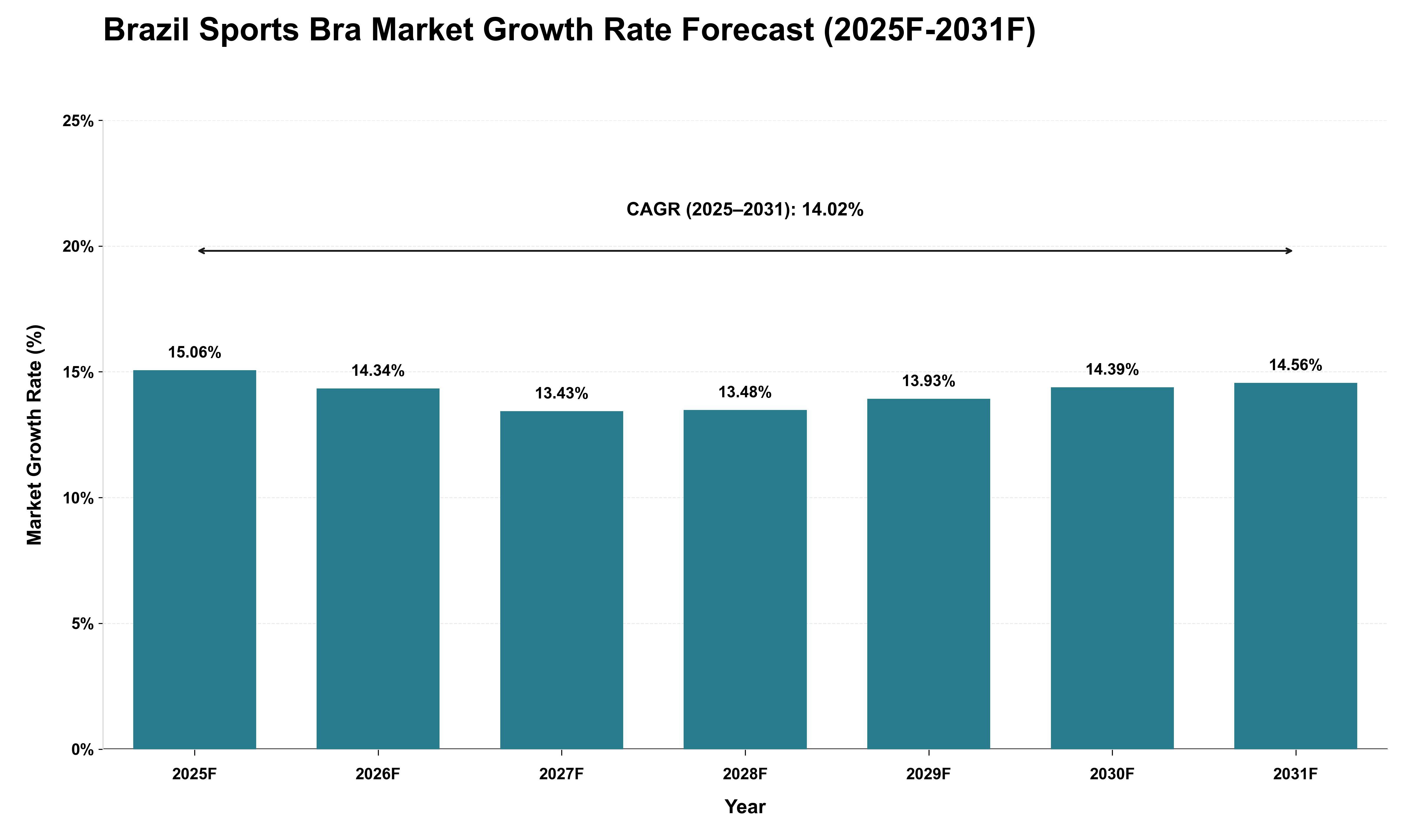 Brazil Sports Bra Market Growth Rate Analysis (2025 - 2031)