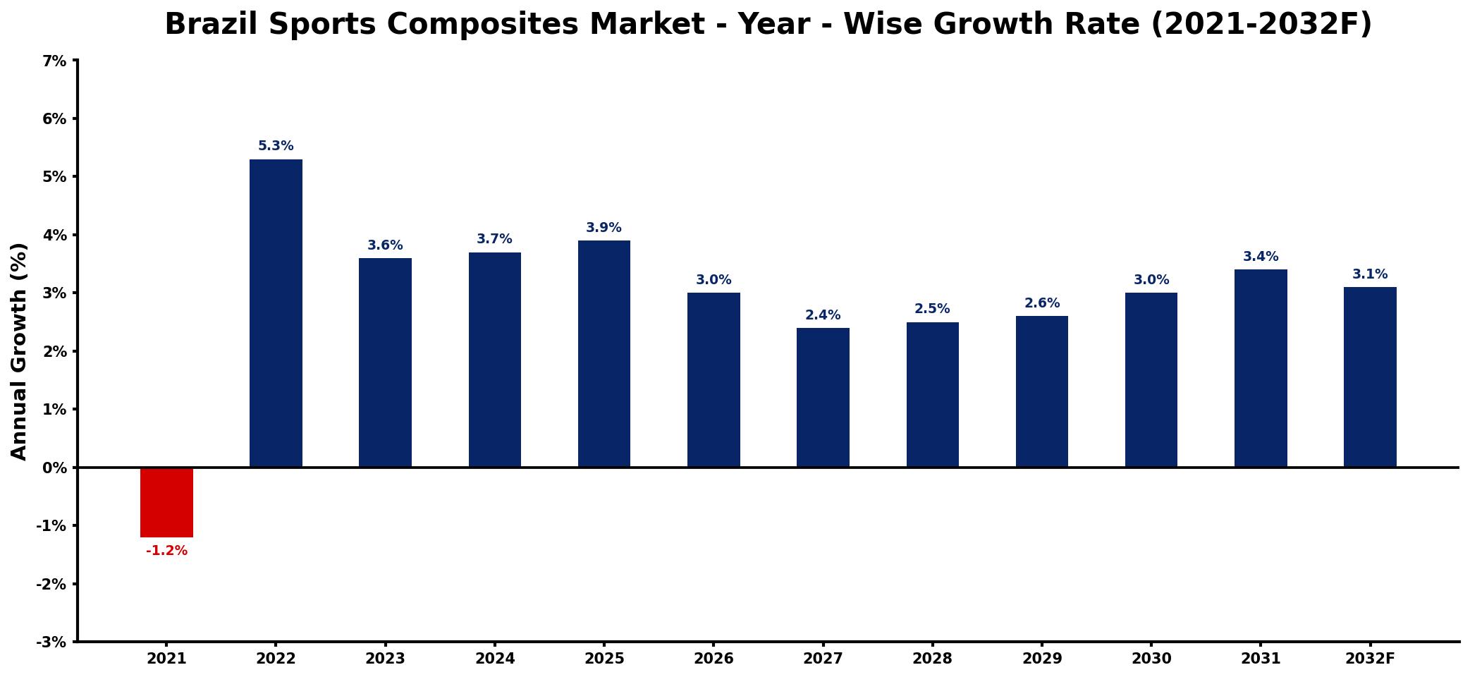 Brazil Sports Composites Market Year-wise Growth Rate and Key Drivers