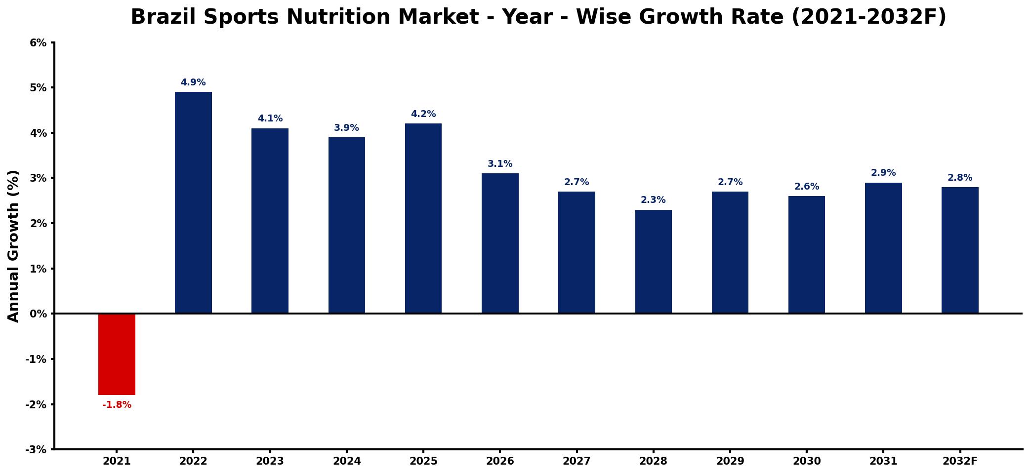 Brazil Sports Nutrition Market Year-wise Growth Rate and Key Drivers