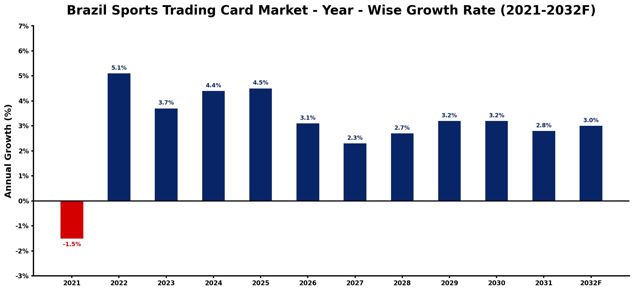 Brazil Sports Trading Card Market Year-wise Growth Rate and Key Drivers