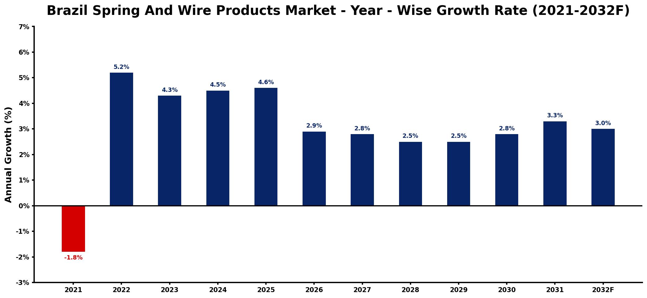 Brazil Spring And Wire Products Market Year-wise Growth Rate and Key Drivers