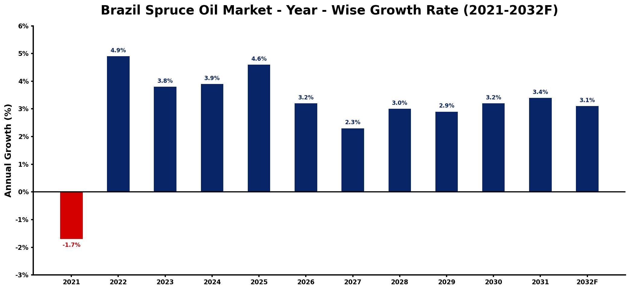 Brazil Spruce Oil Market Year-wise Growth Rate and Key Drivers