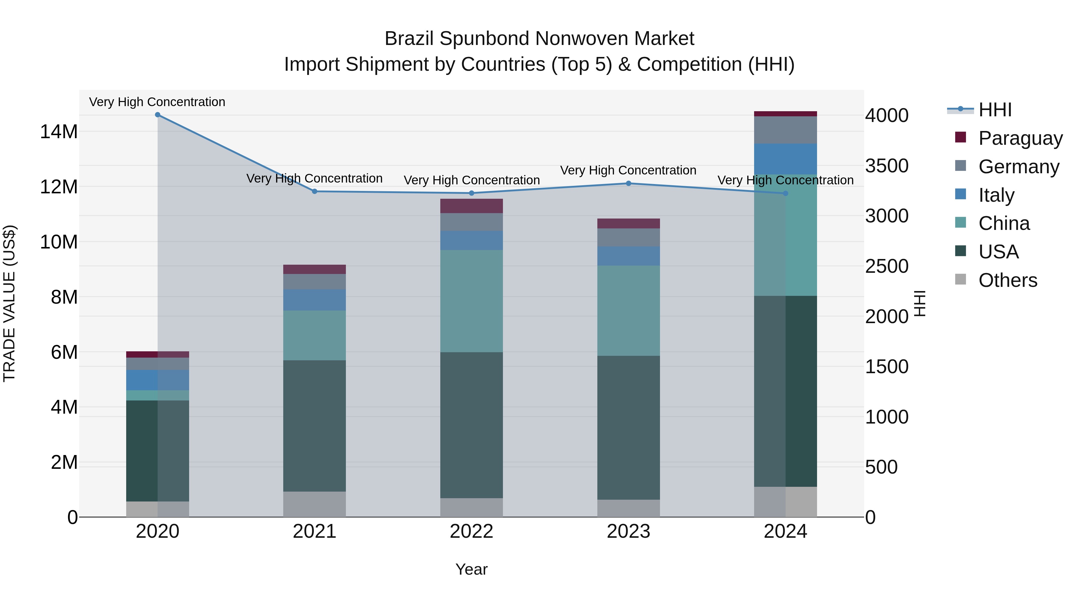 Brazil Spunbond Nonwoven Market Top 5 Importing Countries and Market Competition (HHI) Analysis