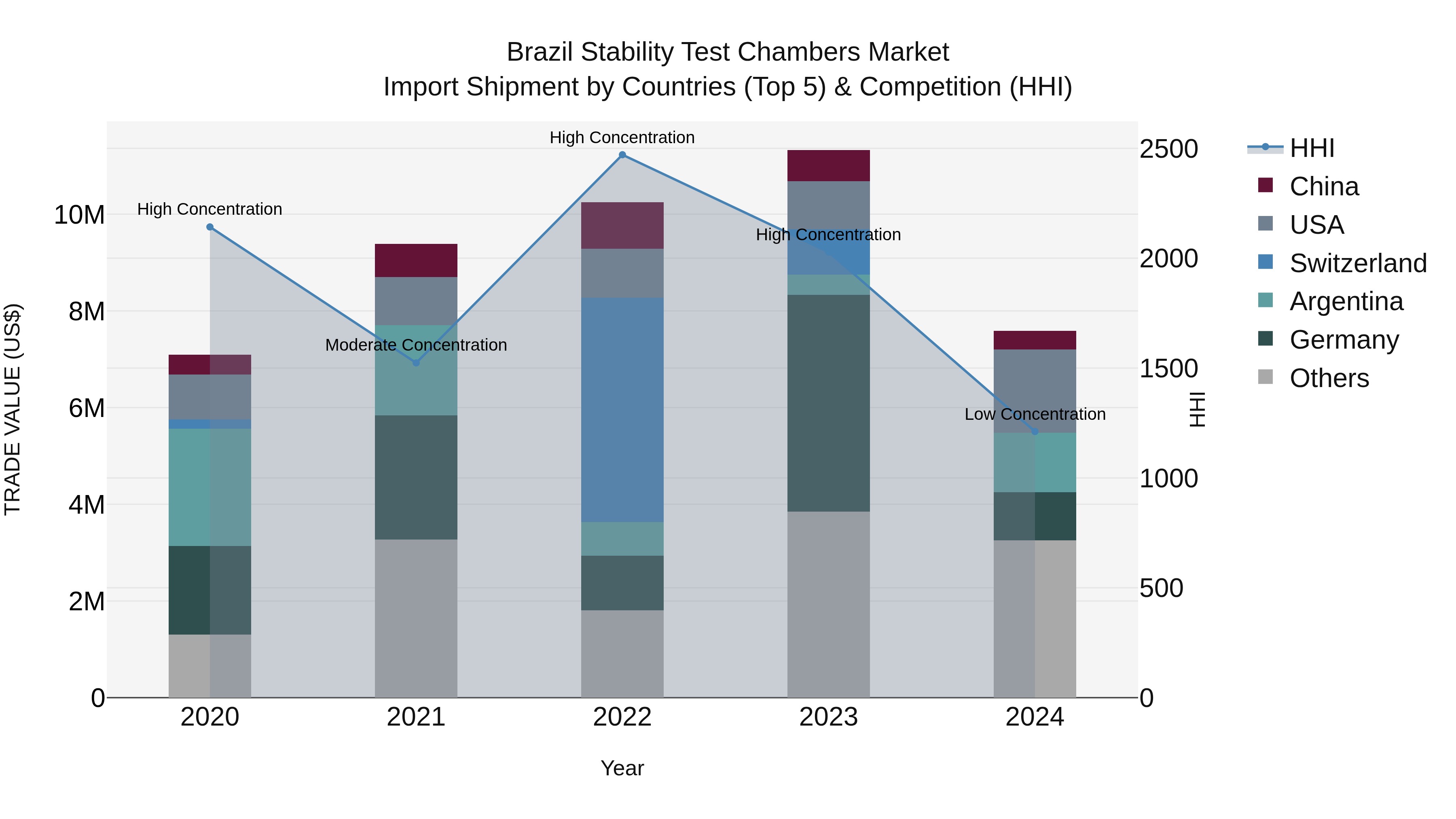 Brazil Stability Test Chambers Market Top 5 Importing Countries and Market Competition (HHI) Analysis