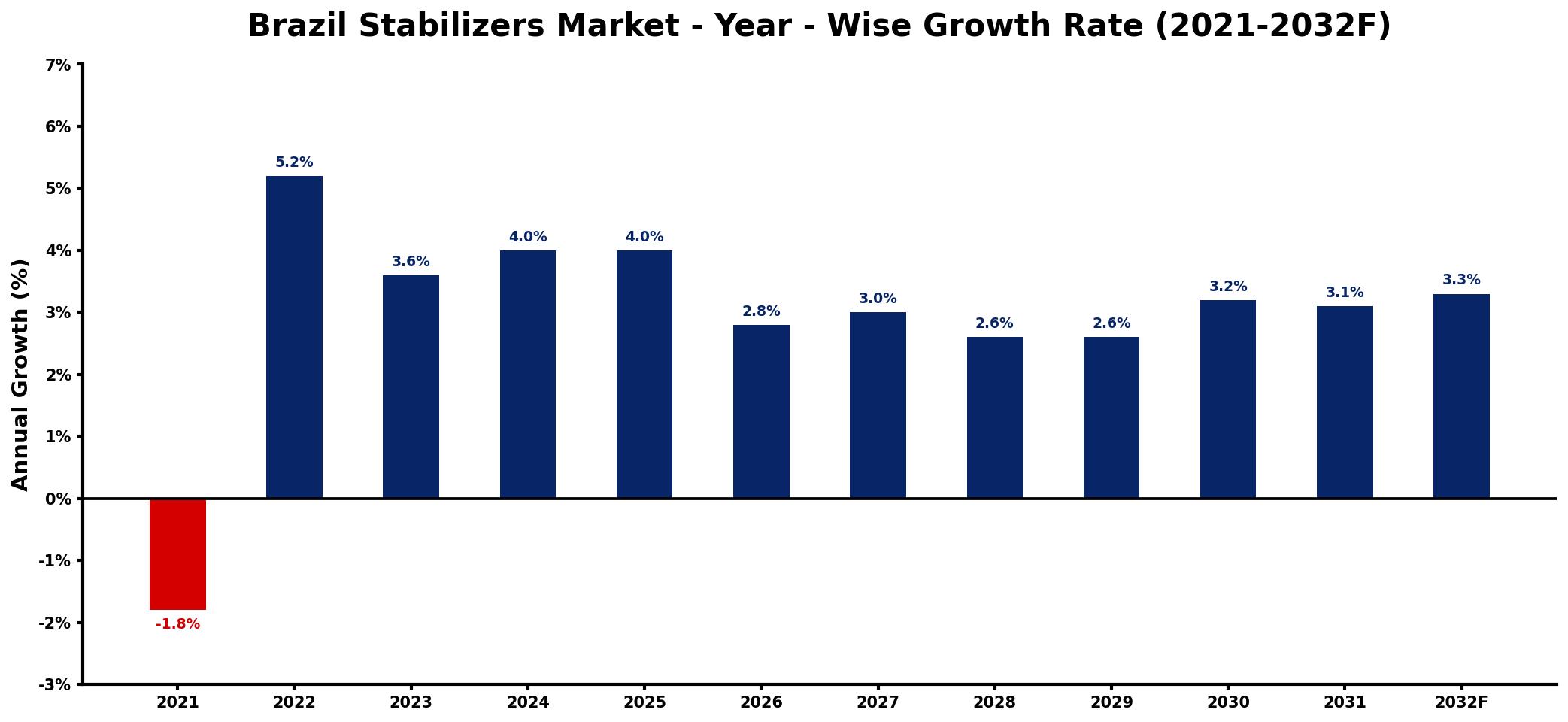Brazil Stabilizers Market Year-wise Growth Rate and Key Drivers