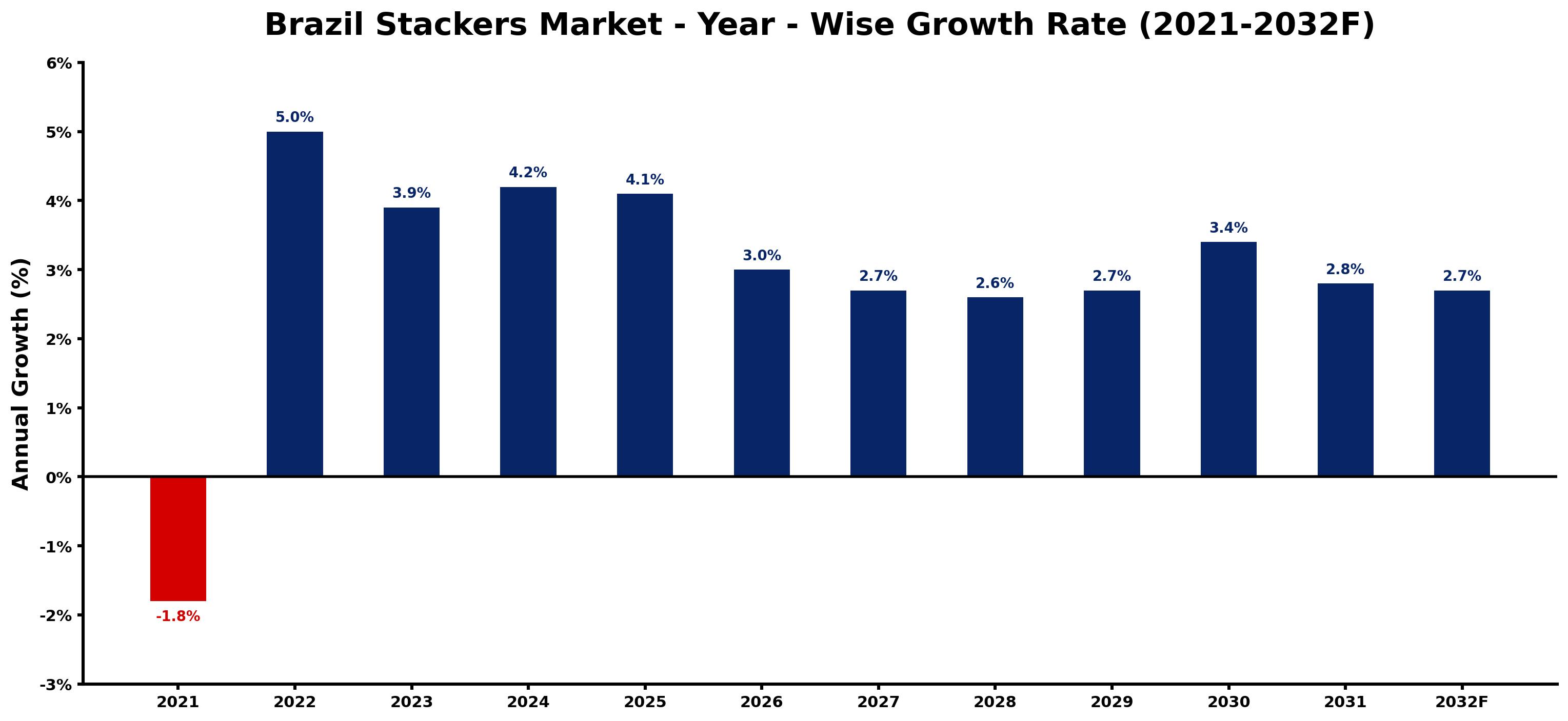 Brazil Stackers Market Year-wise Growth Rate and Key Drivers