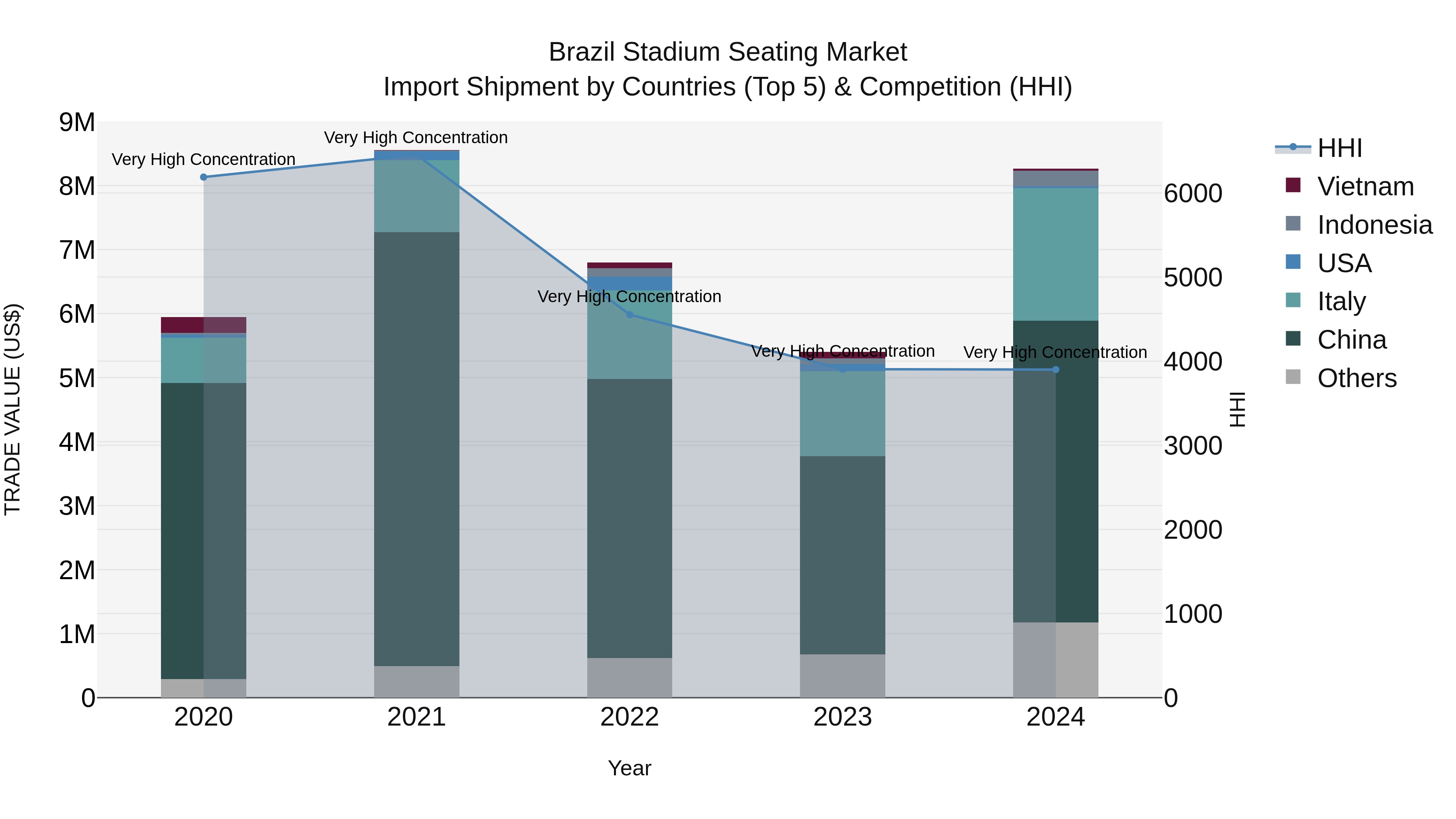 Brazil Stadium Seating Market Top 5 Importing Countries and Market Competition (HHI) Analysis