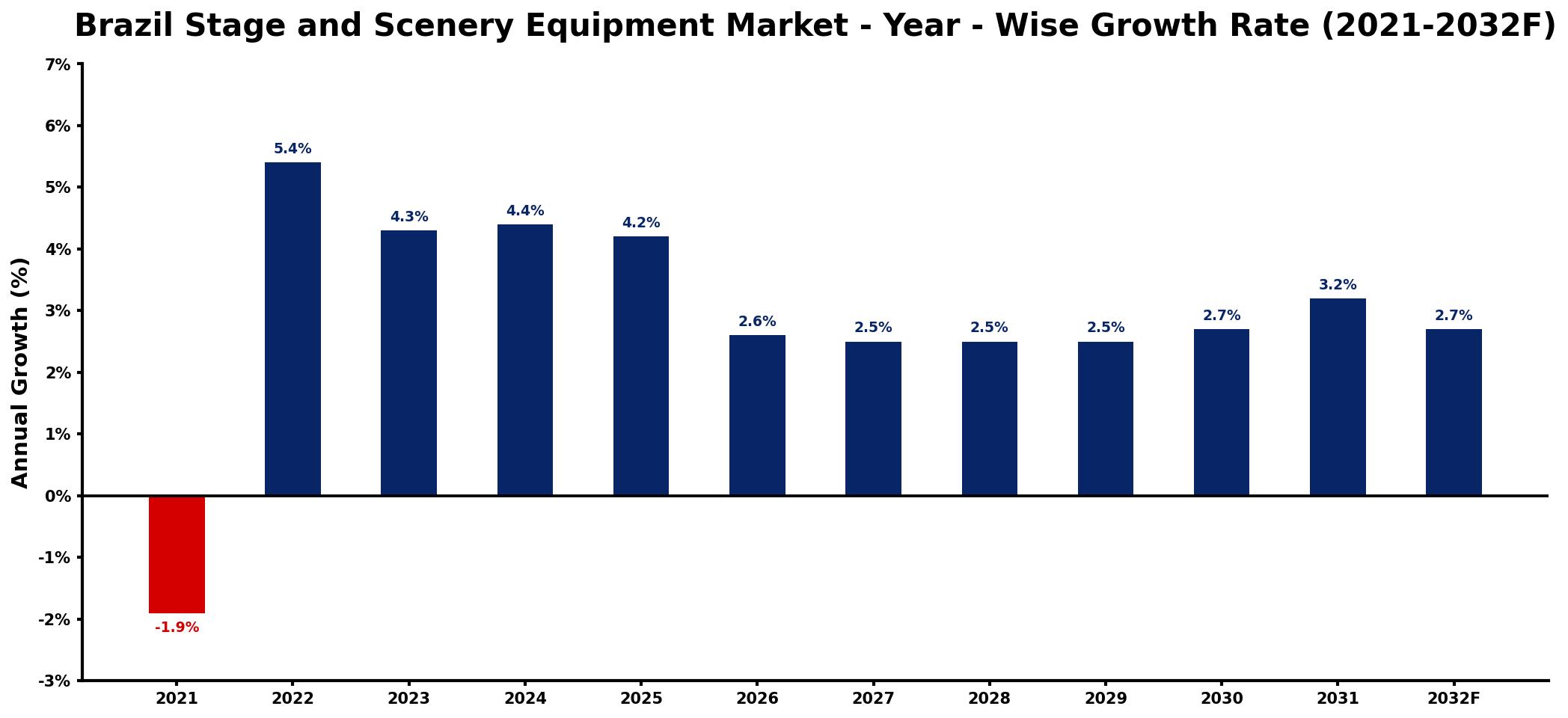 Brazil Stage and Scenery Equipment Market Year-wise Growth Rate and Key Drivers