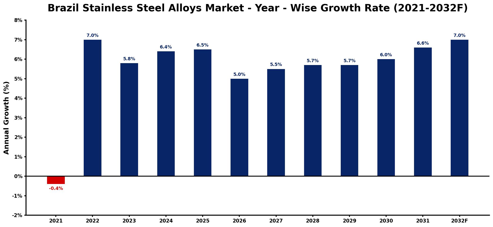 Brazil Stainless Steel Alloys Market Year-wise Growth Rate and Key Drivers