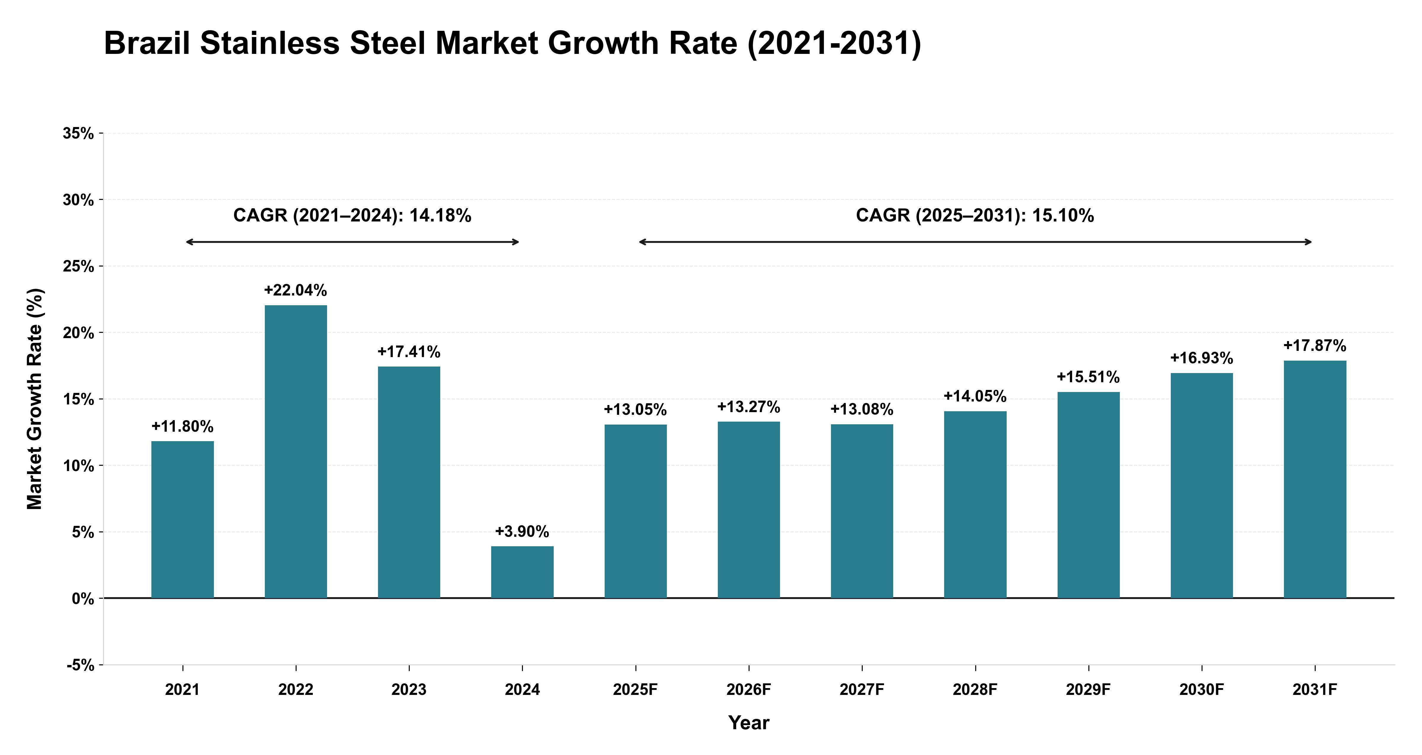 Brazil Stainless Steel Market Growth Rate Analysis (2021-2031)
