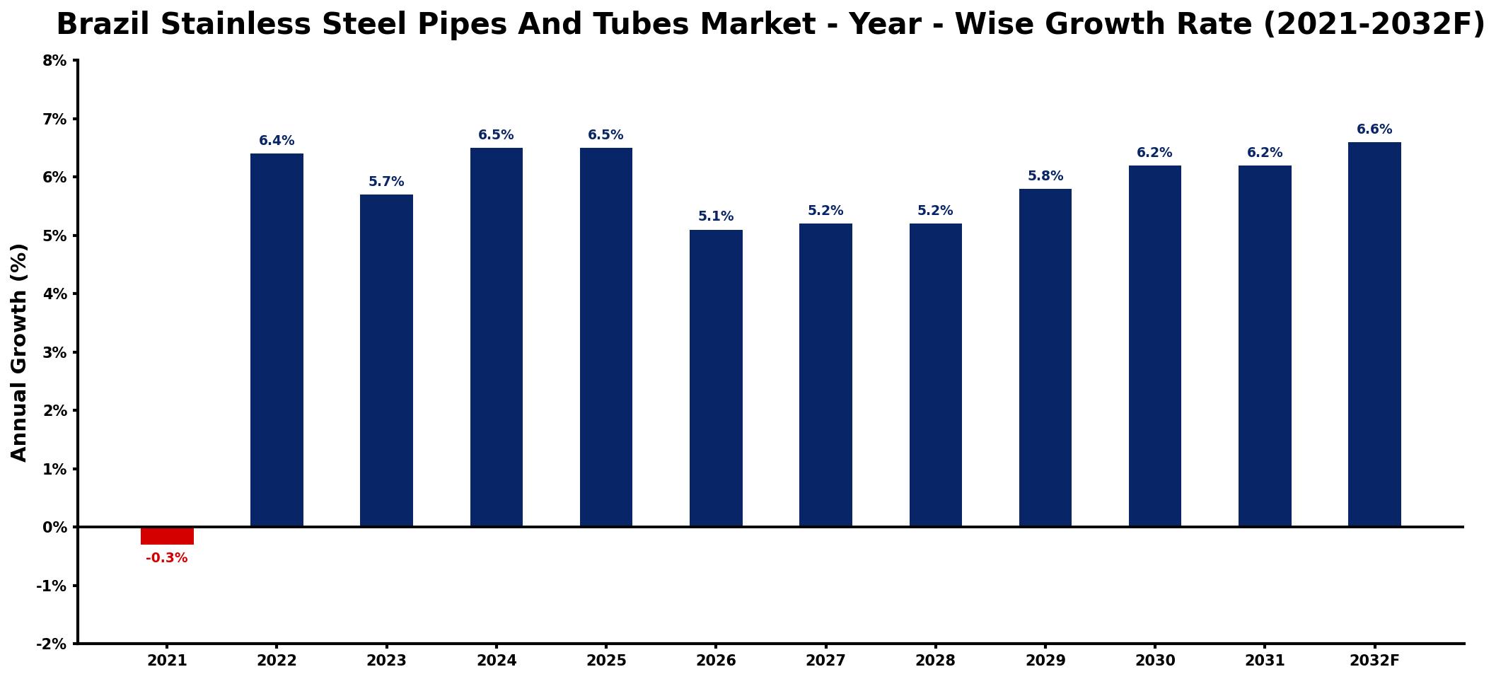 Brazil Stainless Steel Pipes And Tubes Market Year-wise Growth Rate and Key Drivers