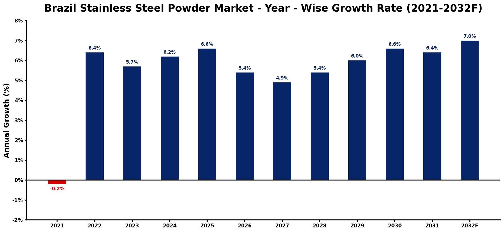 Brazil Stainless Steel Powder Market Year-wise Growth Rate and Key Drivers