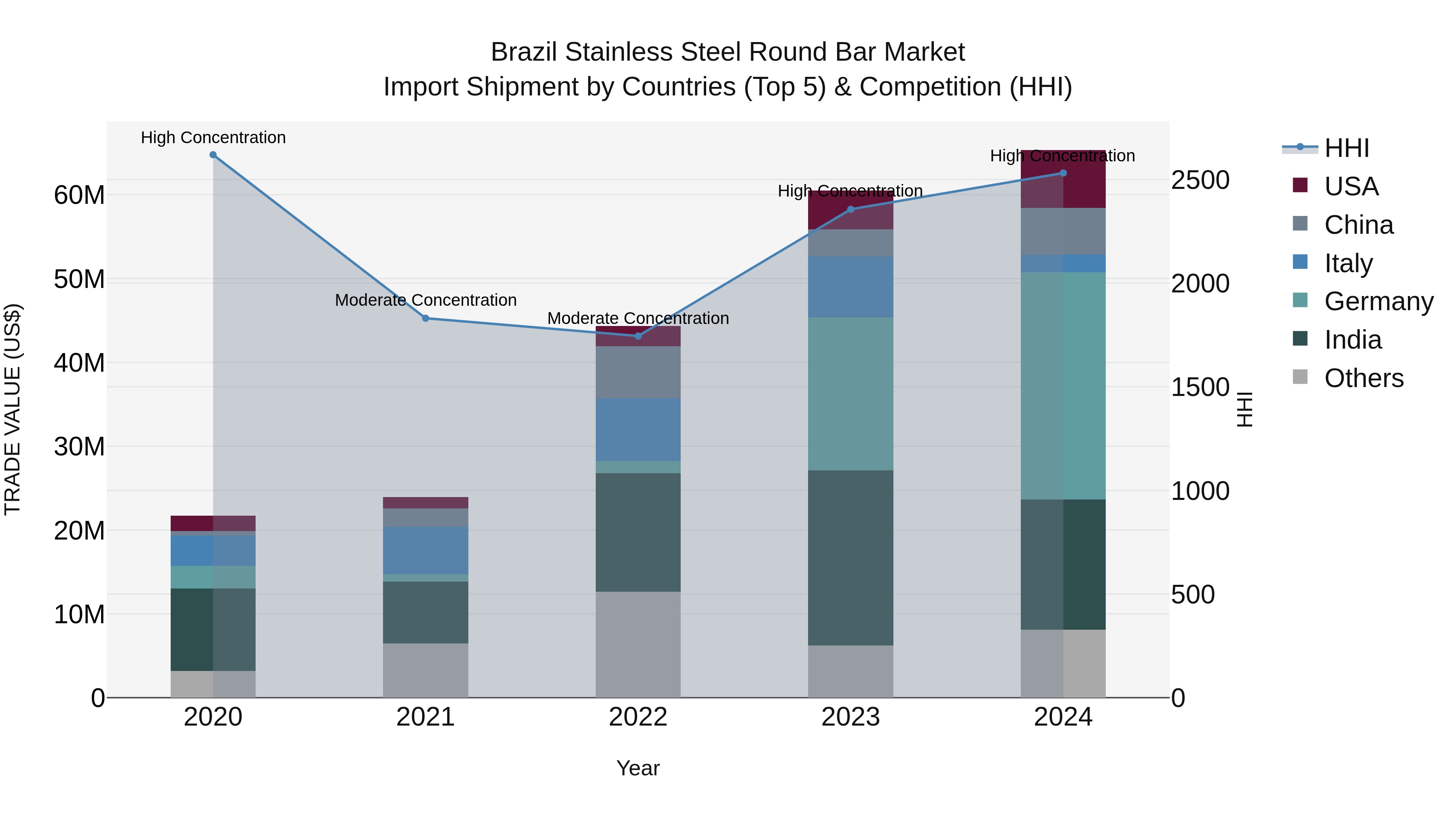 Brazil Stainless Steel Round Bar Market Top 5 Importing Countries and Market Competition (HHI) Analysis