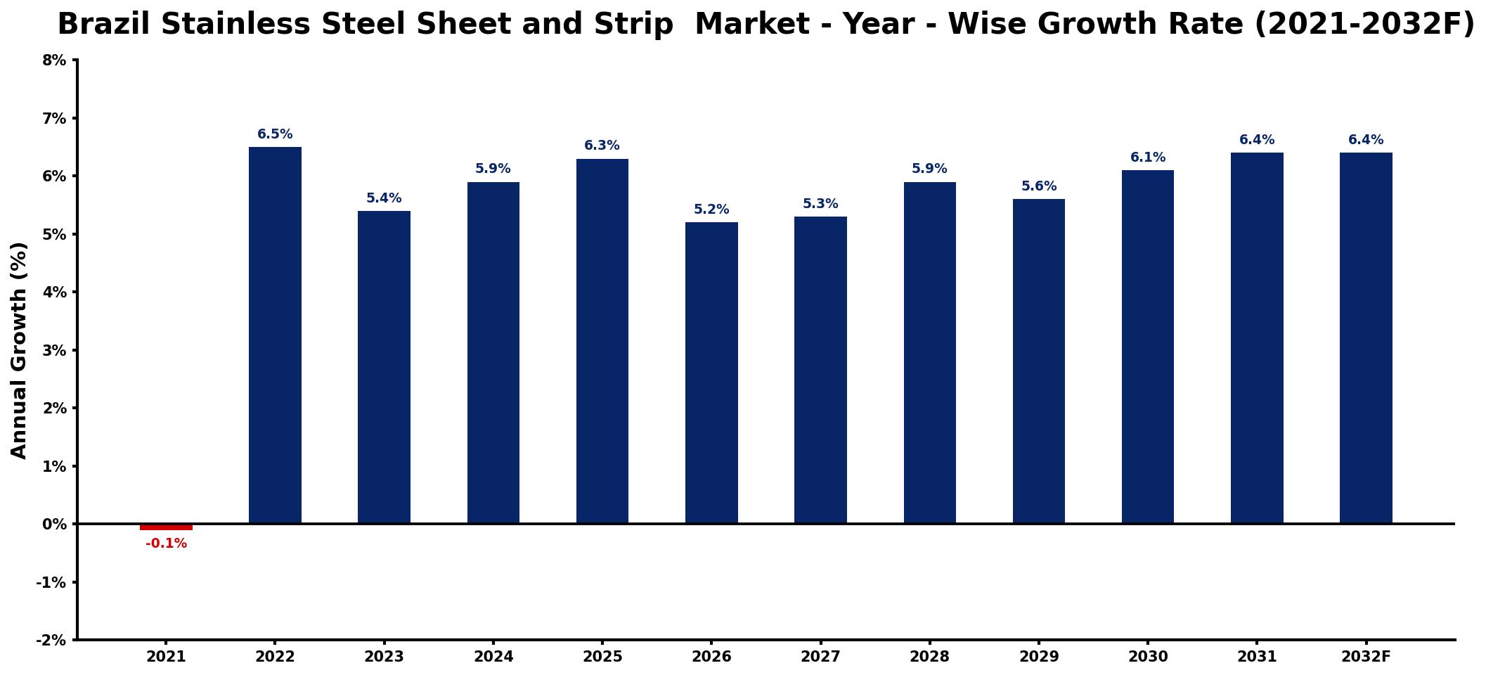 Brazil Stainless Steel Sheet and Strip Market Year-wise Growth Rate and Key Drivers