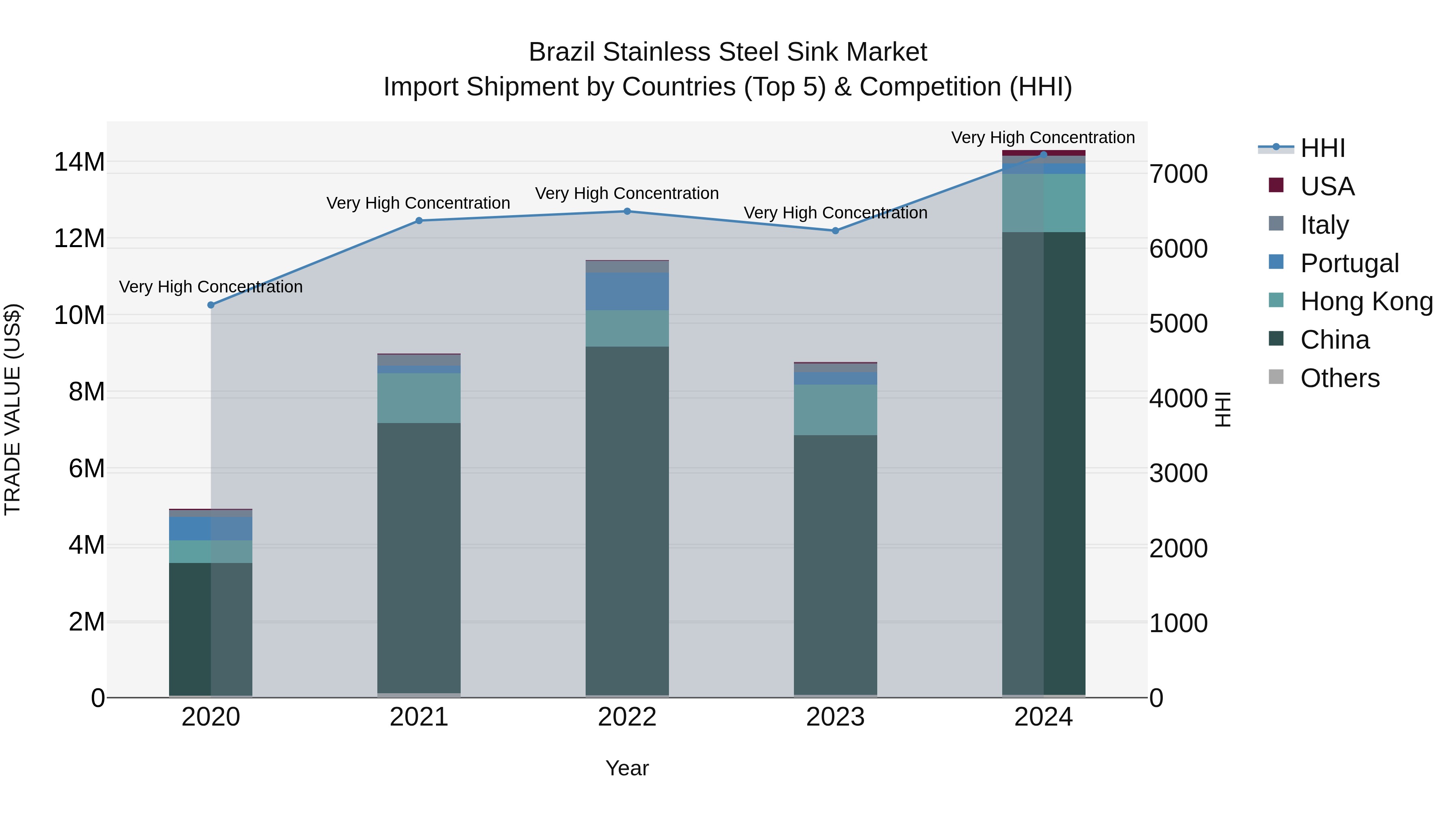 Brazil Stainless Steel Sink Market Top 5 Importing Countries and Market Competition (HHI) Analysis