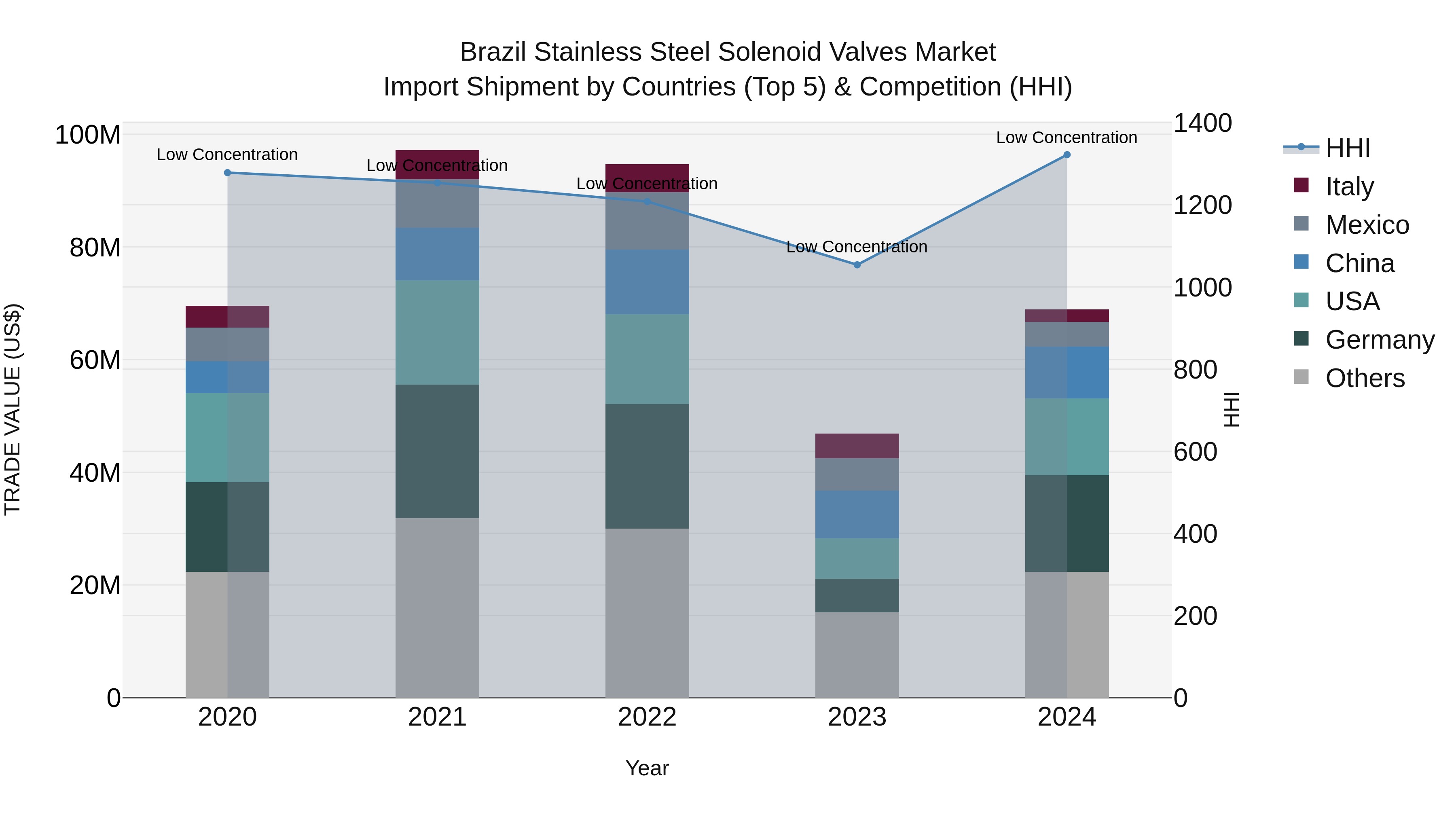 Brazil Stainless Steel Solenoid Valves Market Top 5 Importing Countries and Market Competition (HHI) Analysis
