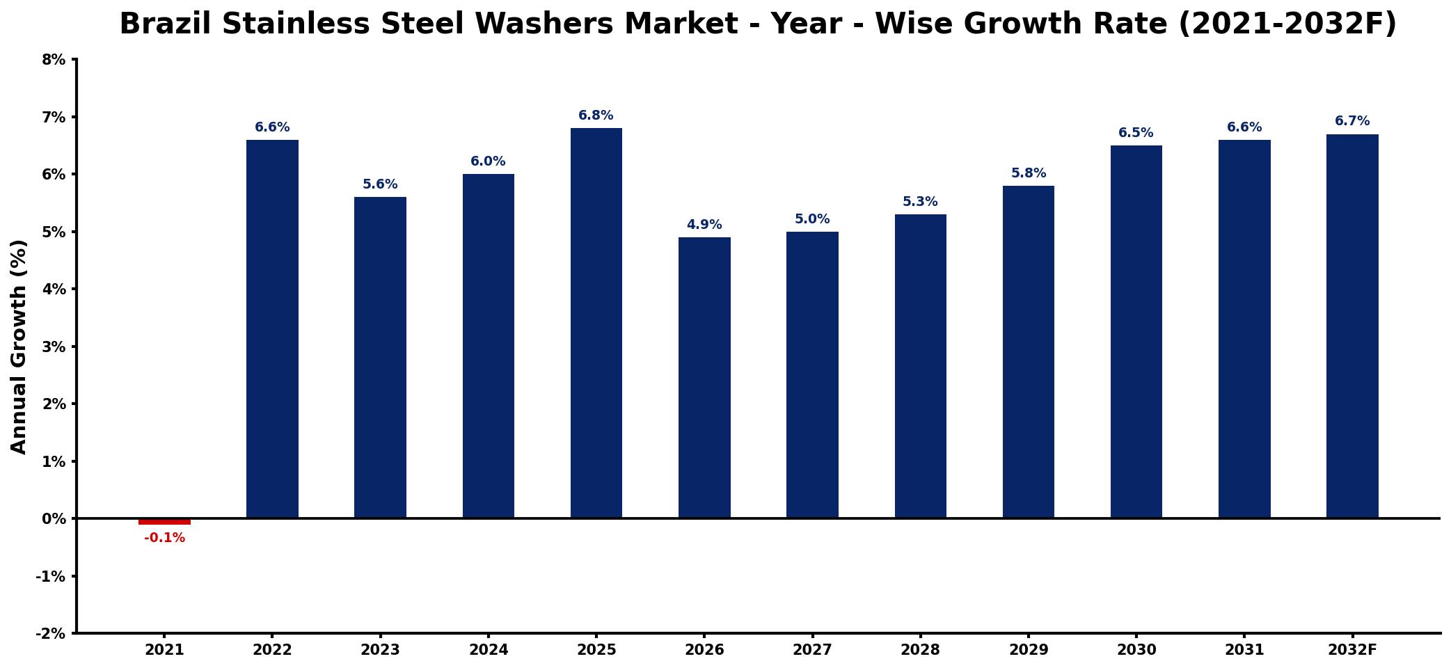 Brazil Stainless Steel Washers Market Year-wise Growth Rate and Key Drivers