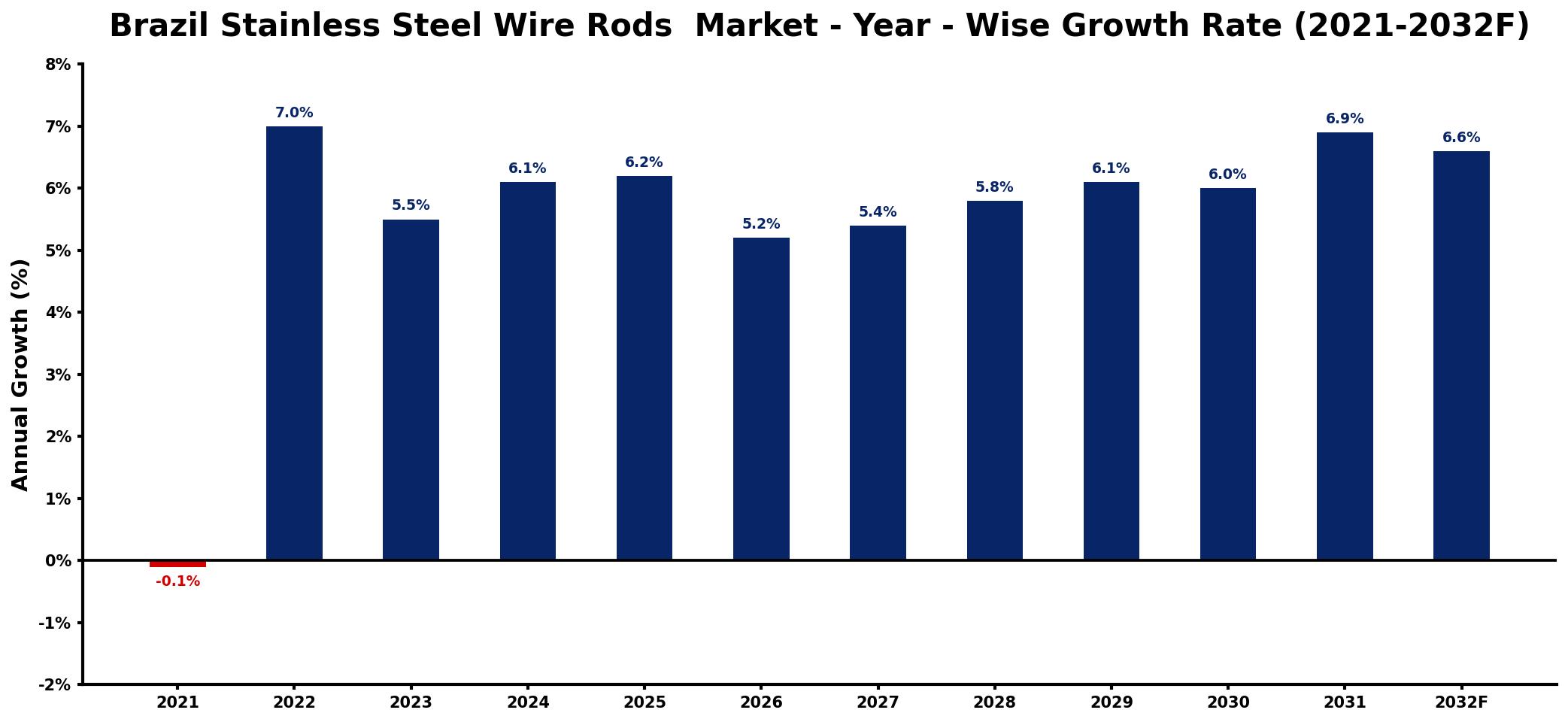 Brazil Stainless Steel Wire Rods Market Year-wise Growth Rate and Key Drivers
