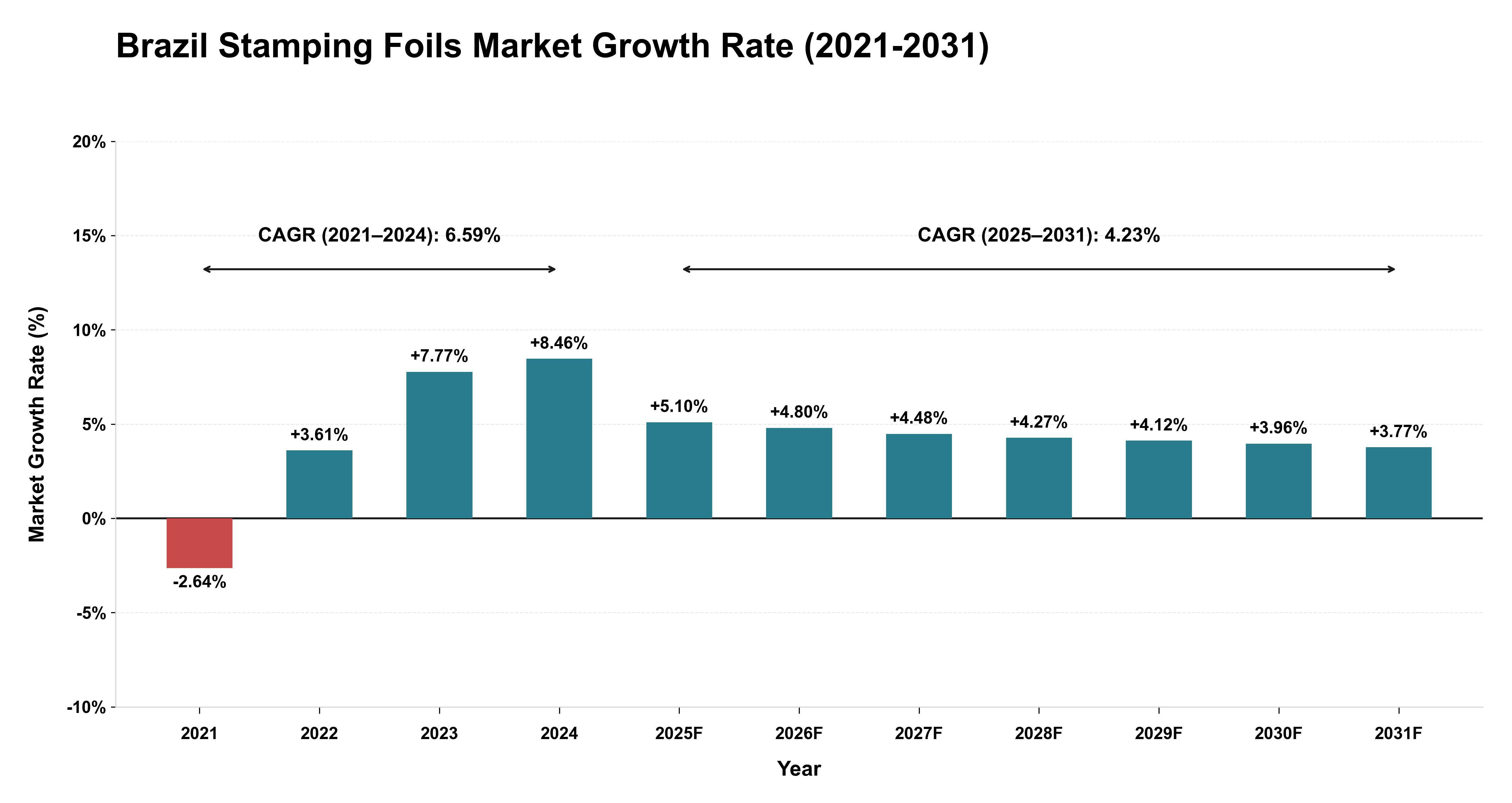Brazil Stamping Foils Market Growth Rate Analysis (2021-2031)