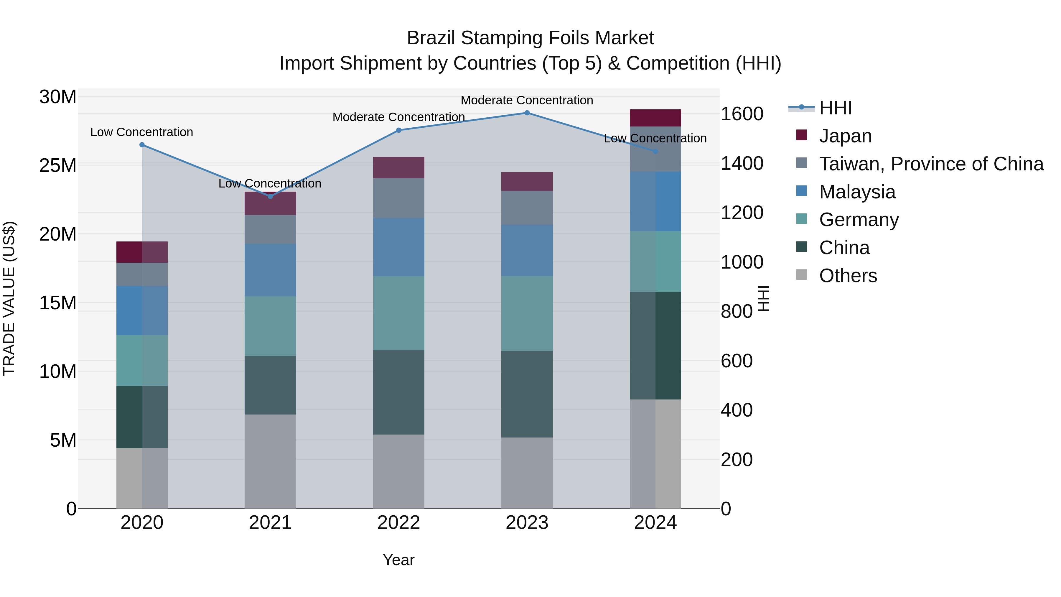 Brazil Stamping Foils Market Top 5 Importing Countries and Market Competition (HHI) Analysis