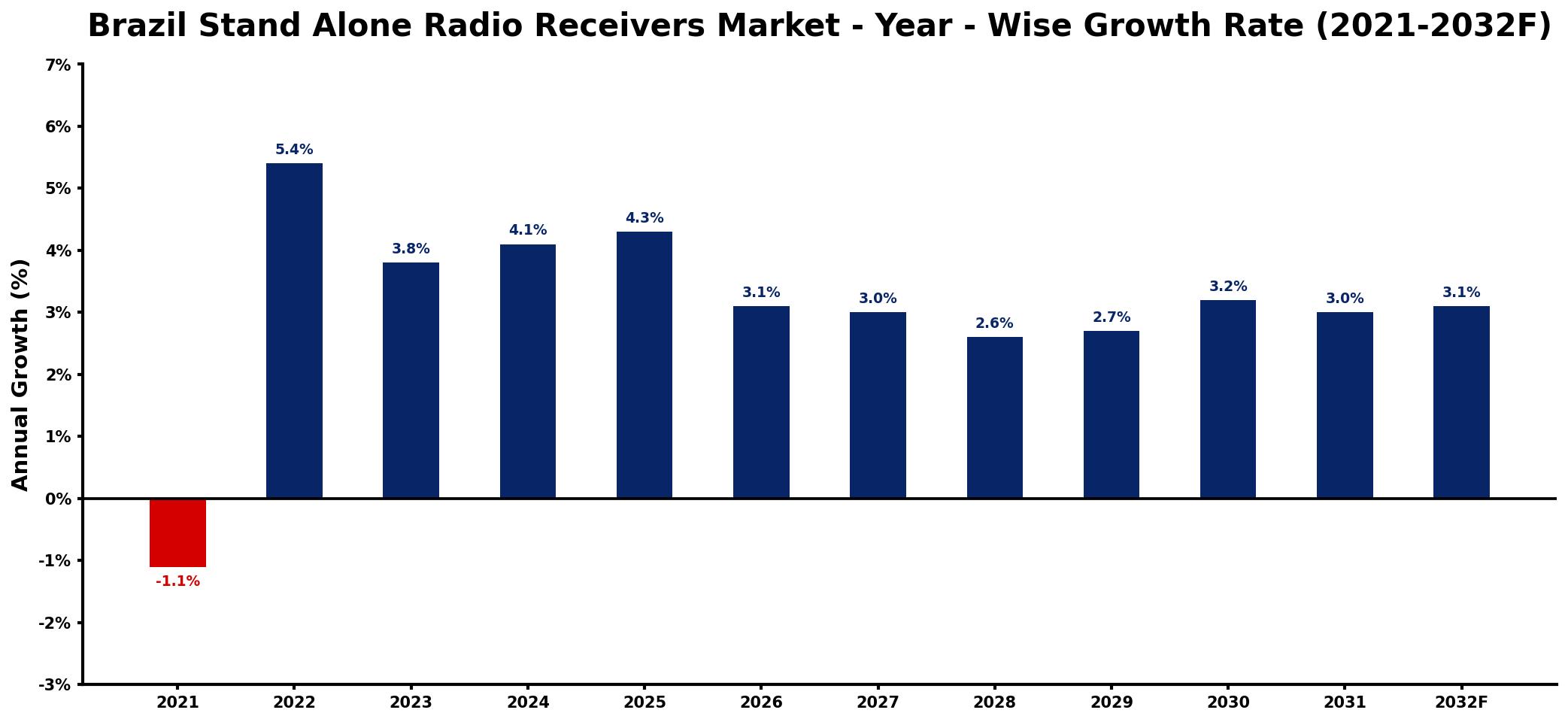 Brazil Stand Alone Radio Receivers Market Year-wise Growth Rate and Key Drivers