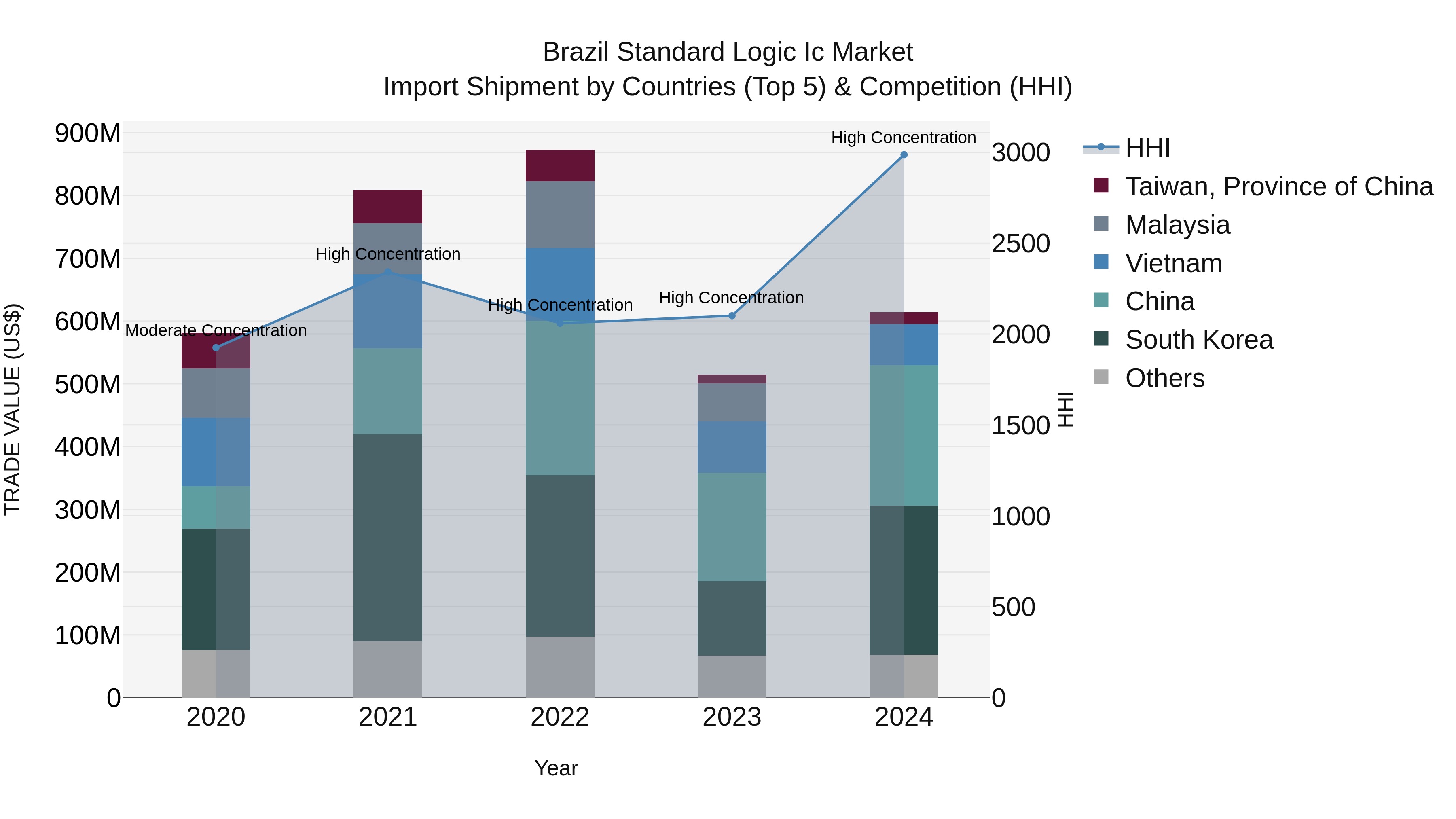 Brazil Standard Logic Ic Market Top 5 Importing Countries and Market Competition (HHI) Analysis