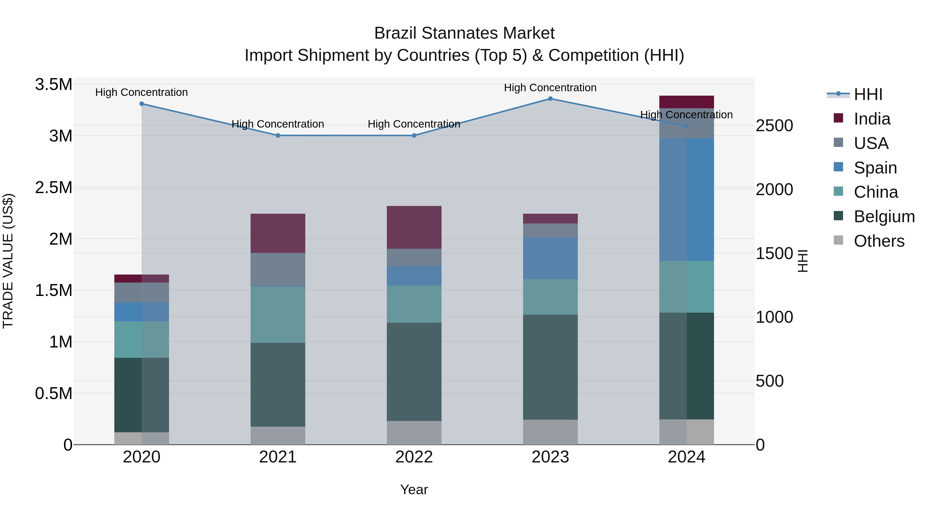 Brazil Stannates Market Top 5 Importing Countries and Market Competition (HHI) Analysis