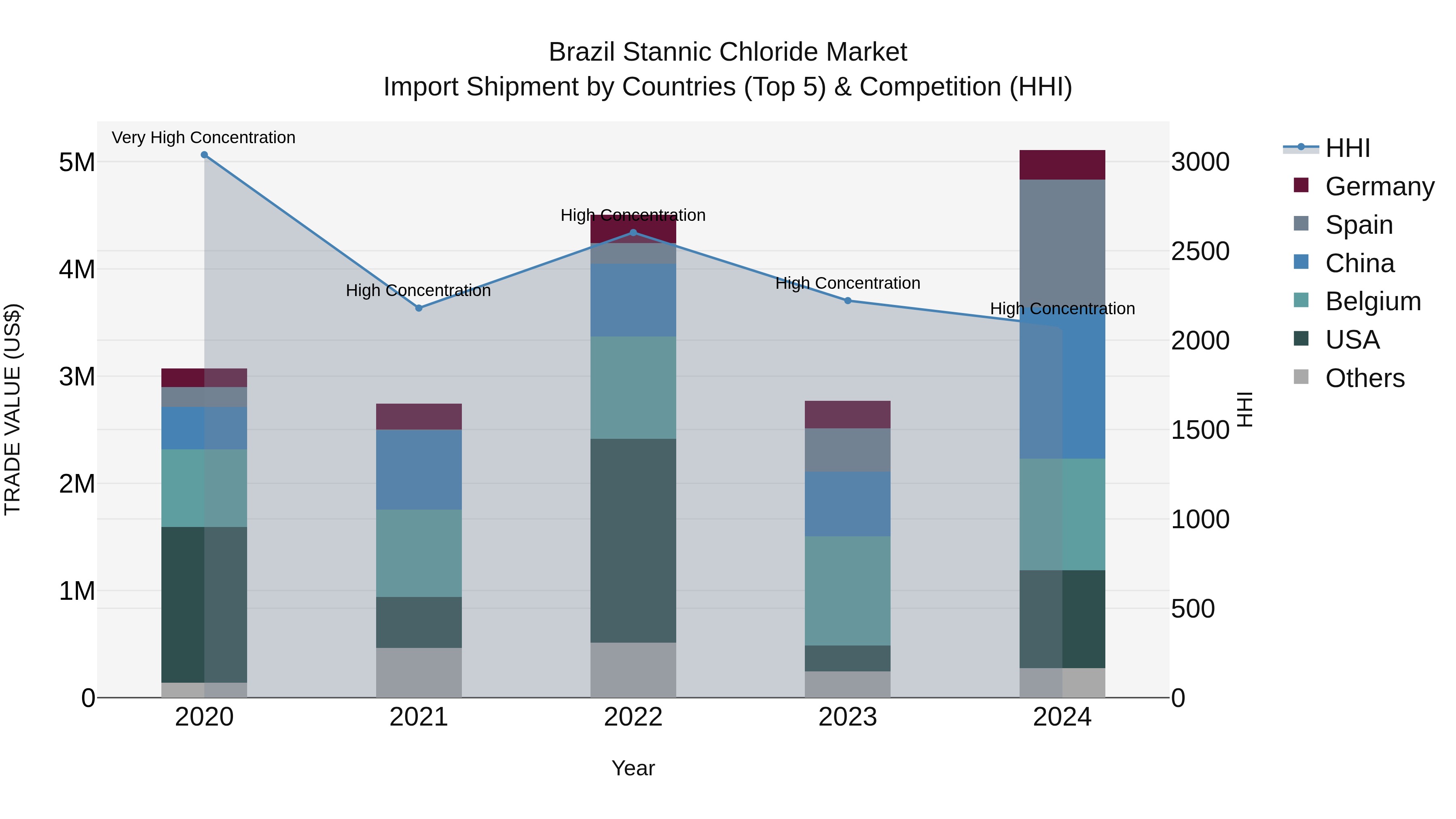 Brazil Stannic Chloride Market Top 5 Importing Countries and Market Competition (HHI) Analysis