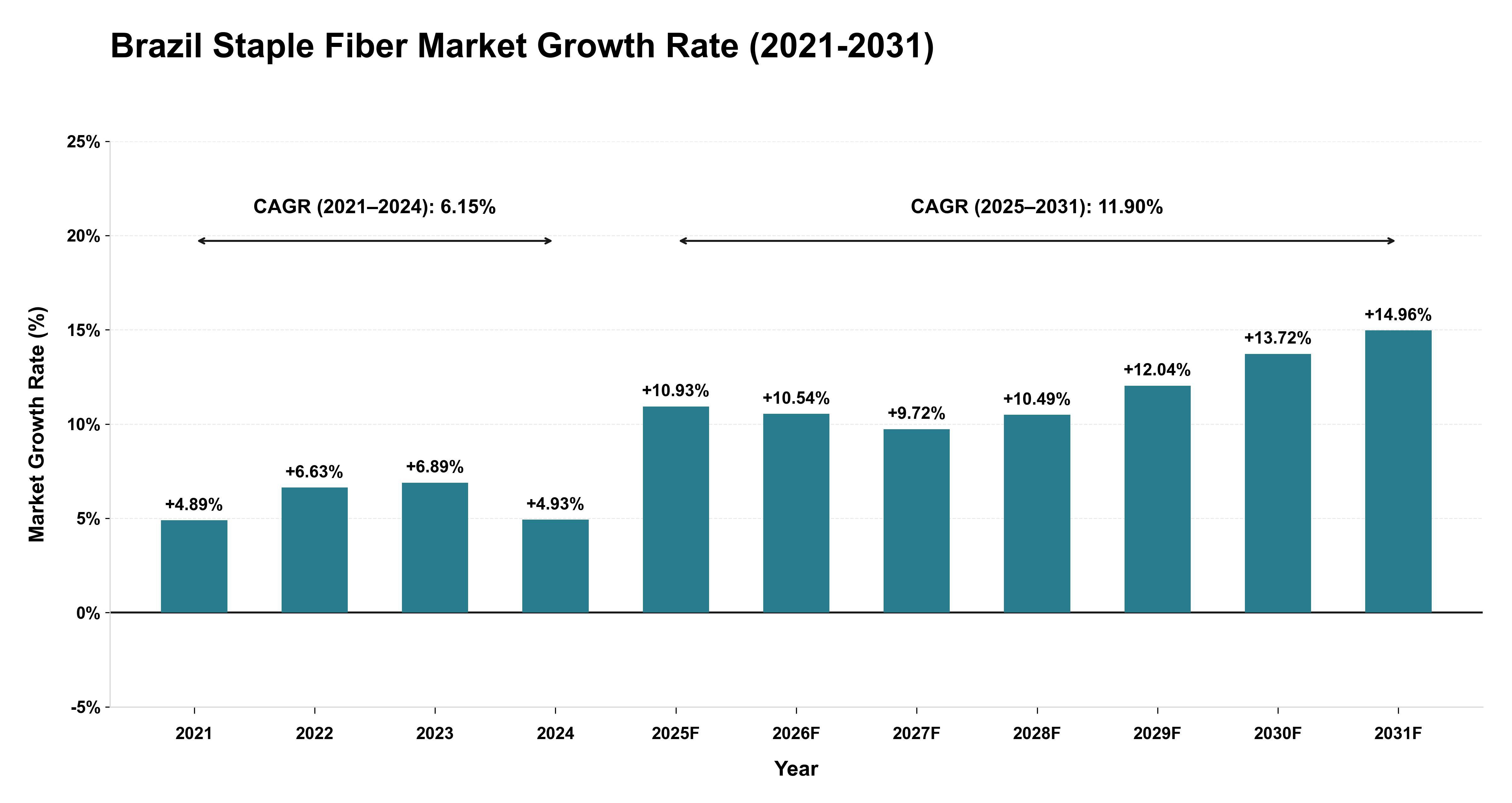 Brazil Staple Fiber Market Growth Rate Analysis (2021-2031)