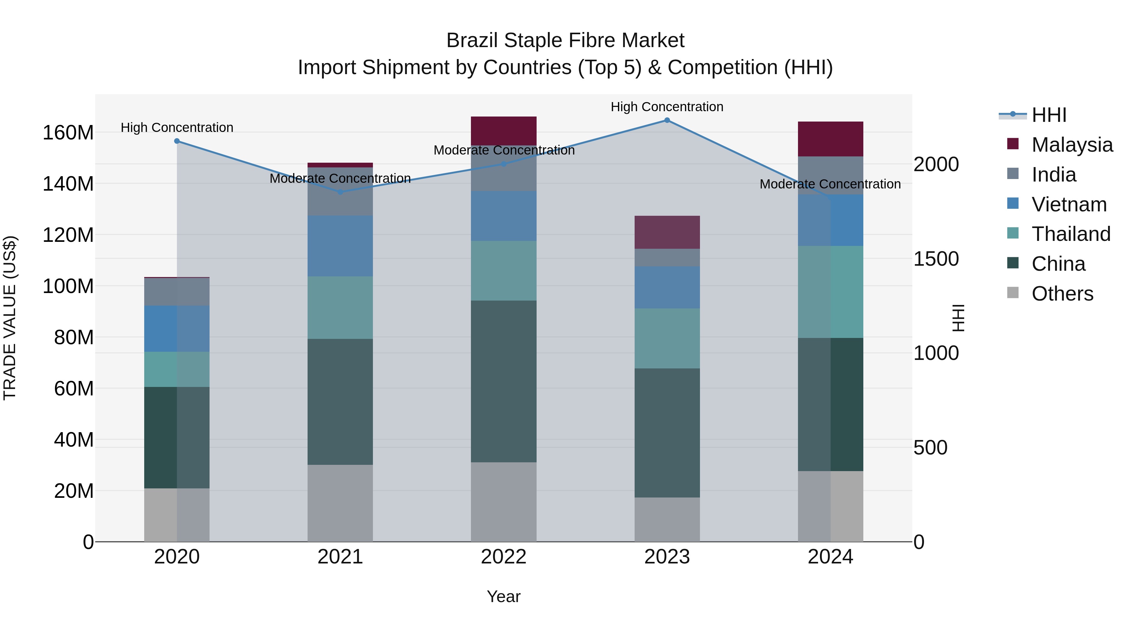 Brazil Staple Fibre Market Top 5 Importing Countries and Market Competition (HHI) Analysis