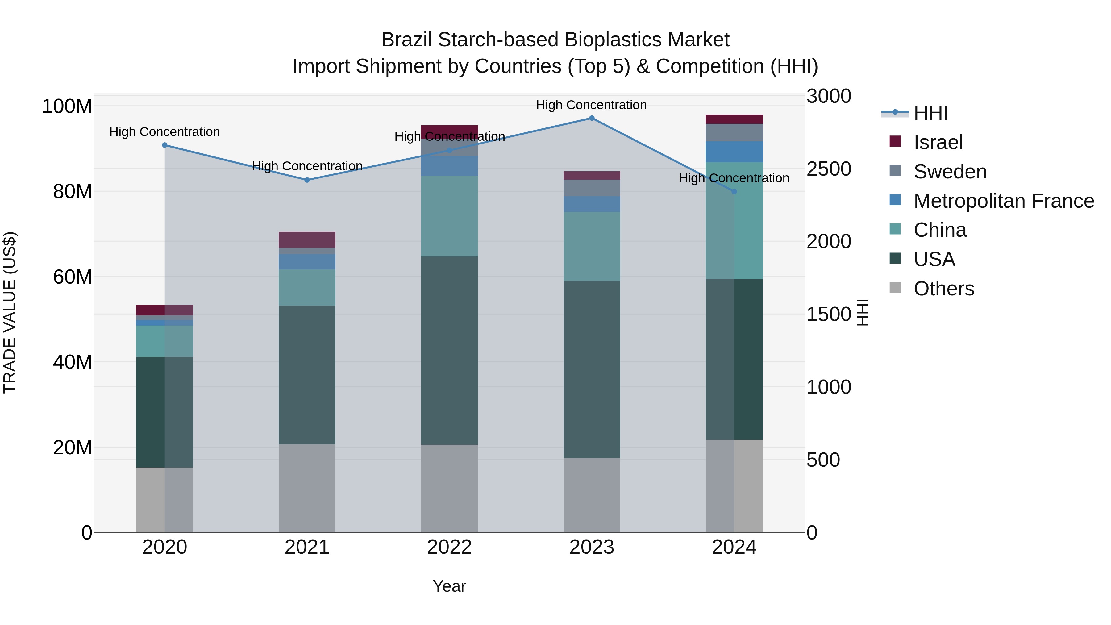 Brazil Starch-based Bioplastics Market Top 5 Importing Countries and Market Competition (HHI) Analysis