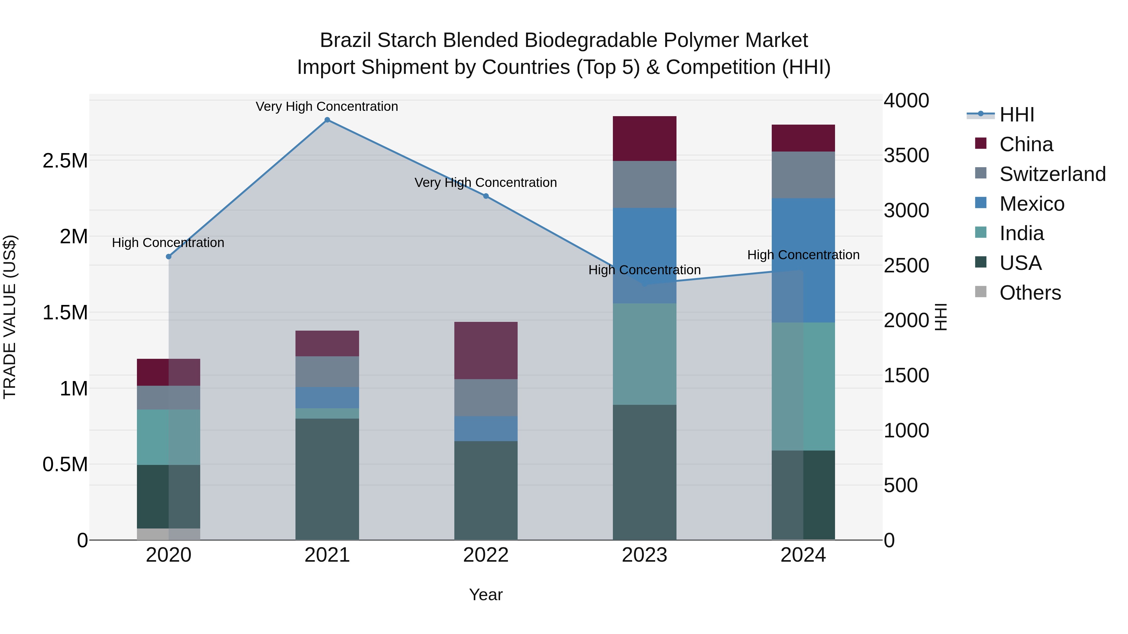 Brazil Starch Blended Biodegradable Polymer Market Top 5 Importing Countries and Market Competition (HHI) Analysis