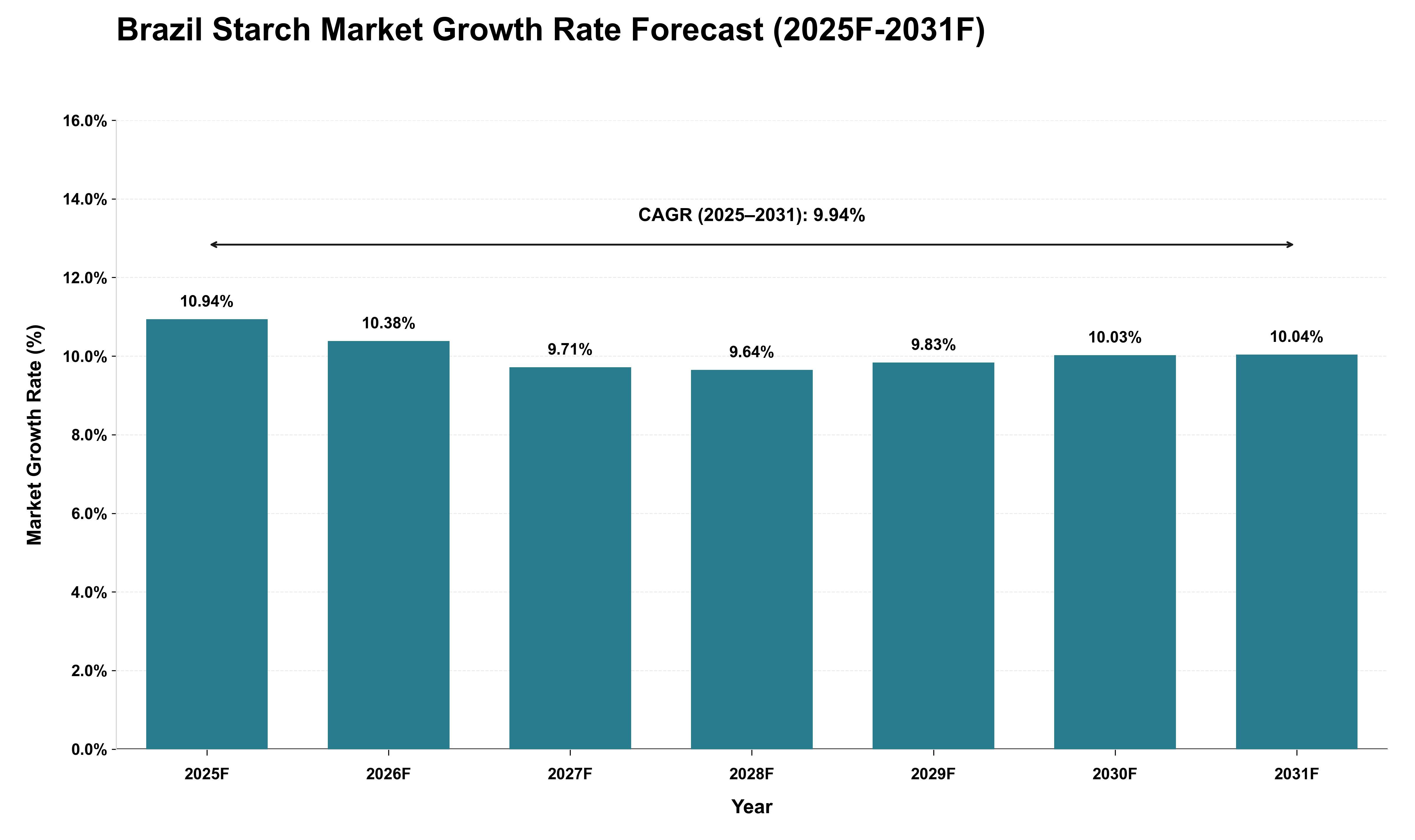 Brazil Starch Market Growth Rate Analysis (2025 - 2031)