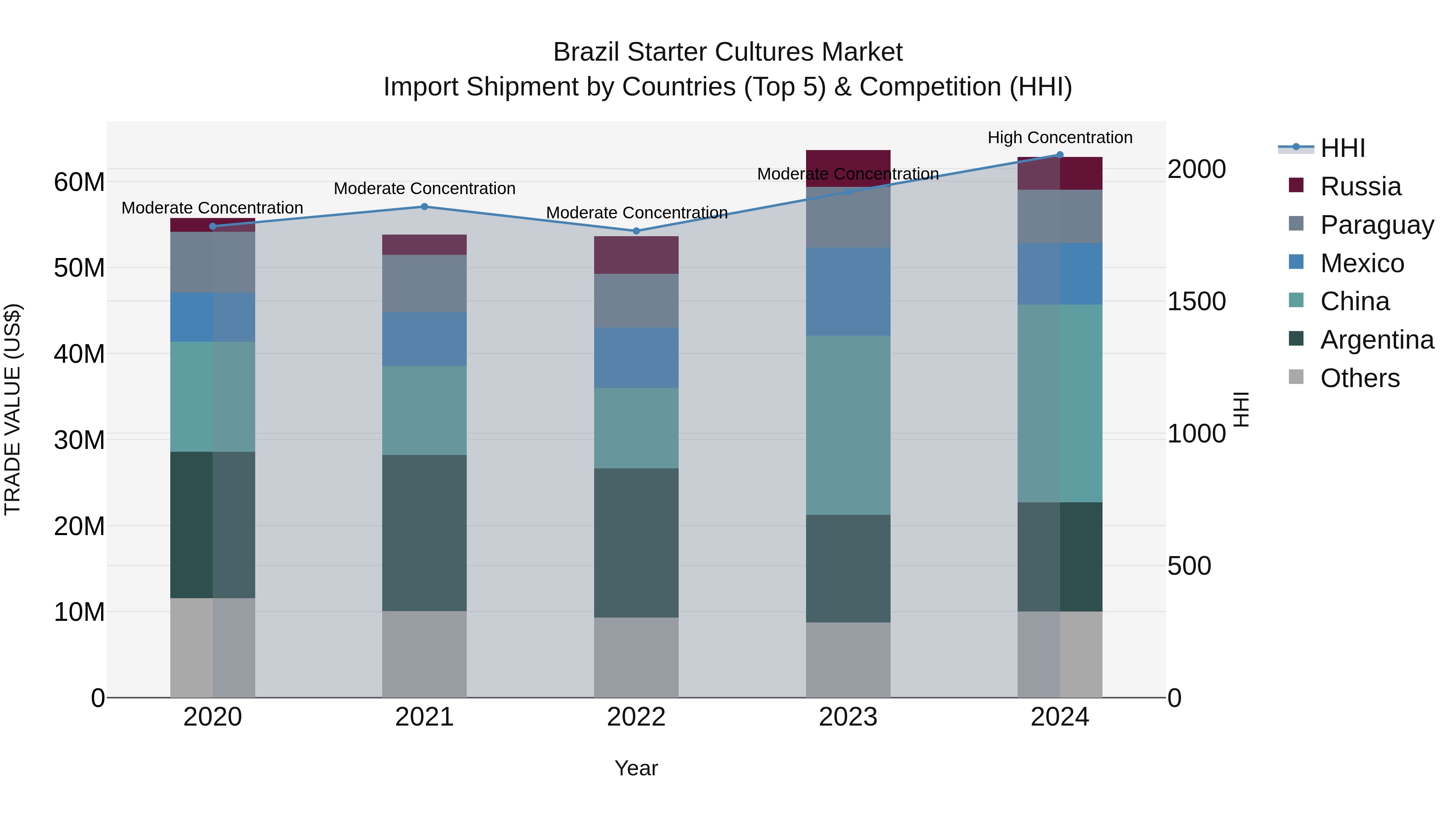 Brazil Starter Cultures Market Top 5 Importing Countries and Market Competition (HHI) Analysis