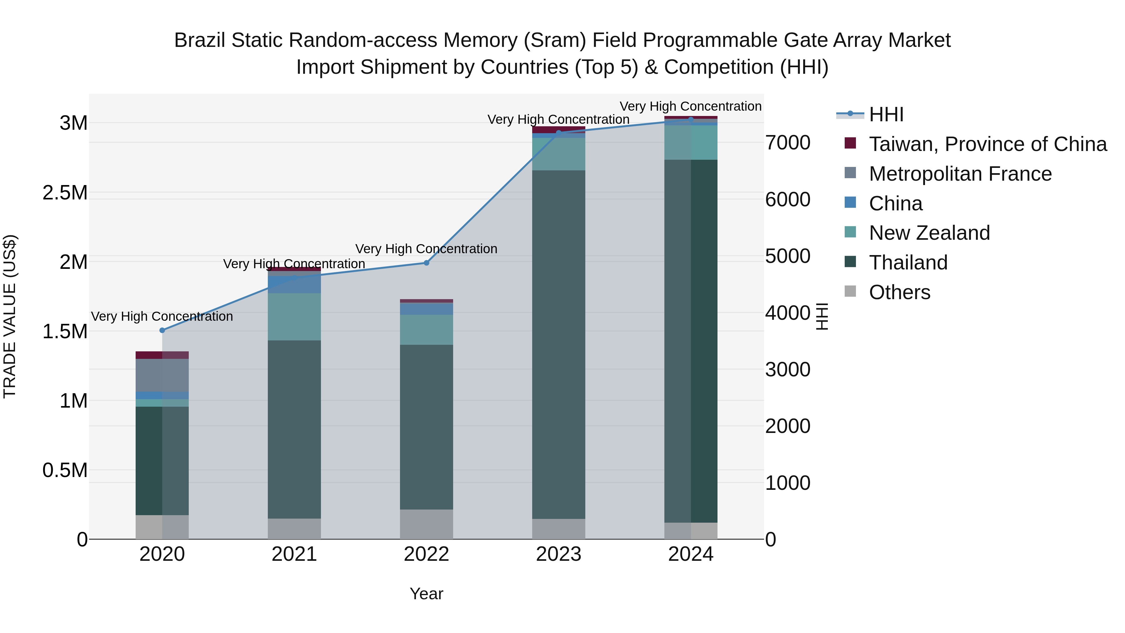 Brazil Static Random-access Memory (Sram) Field Programmable Gate Array Market Top 5 Importing Countries and Market Competition (HHI) Analysis