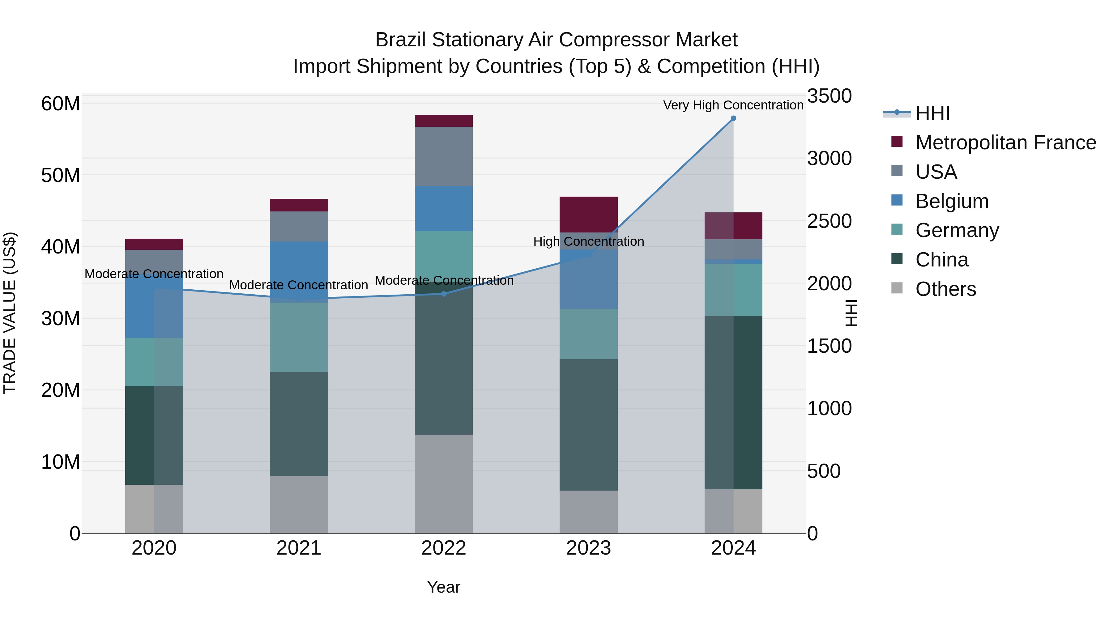 Brazil Stationary Air Compressor Market Top 5 Importing Countries and Market Competition (HHI) Analysis