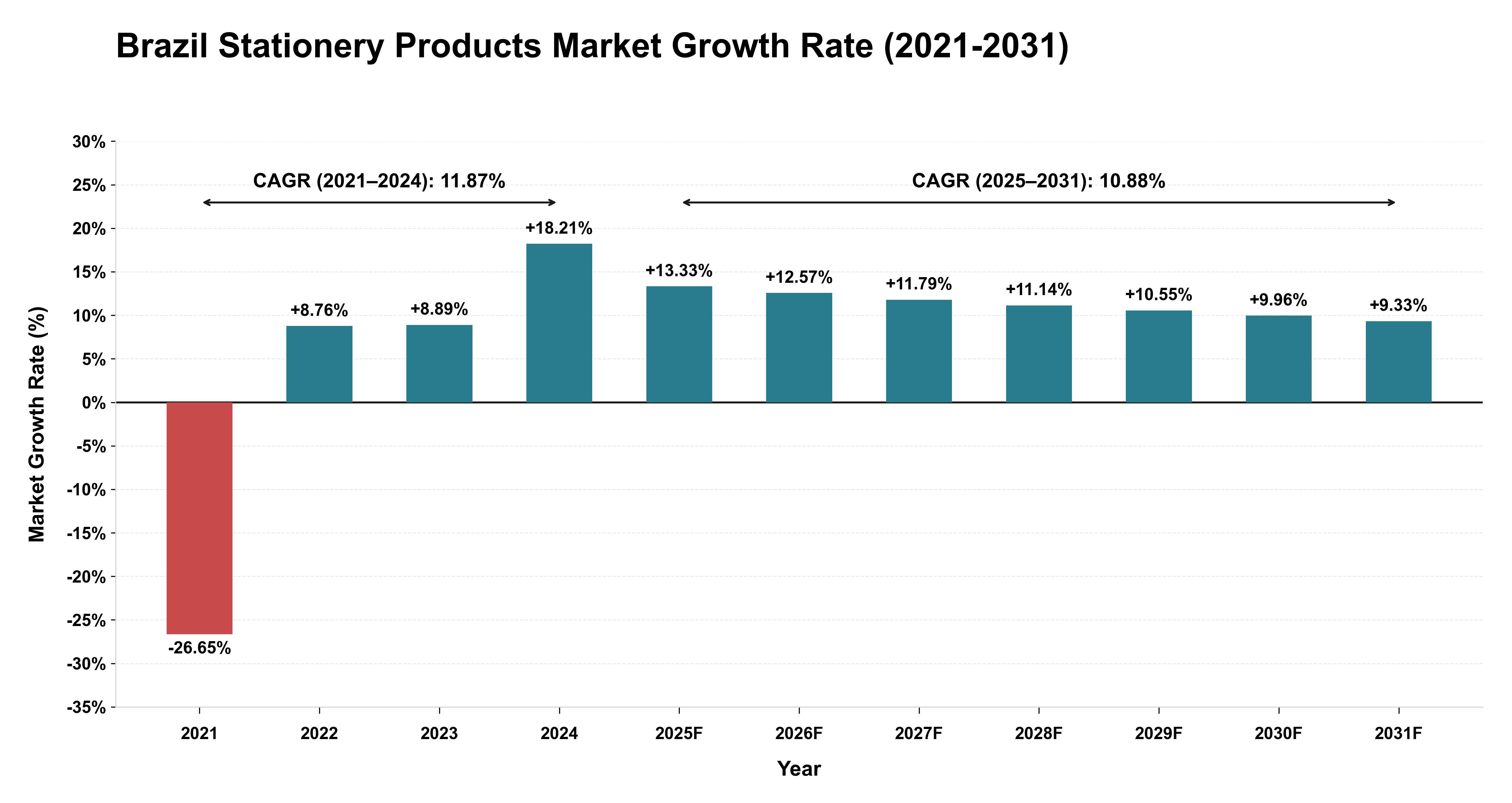 Brazil Stationery Products Market Growth Rate Analysis (2021-2031)