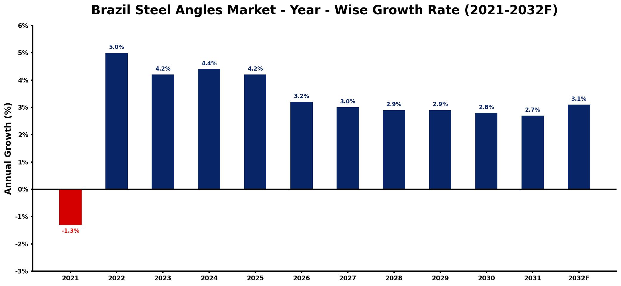 Brazil Steel Angles Market Year-wise Growth Rate and Key Drivers