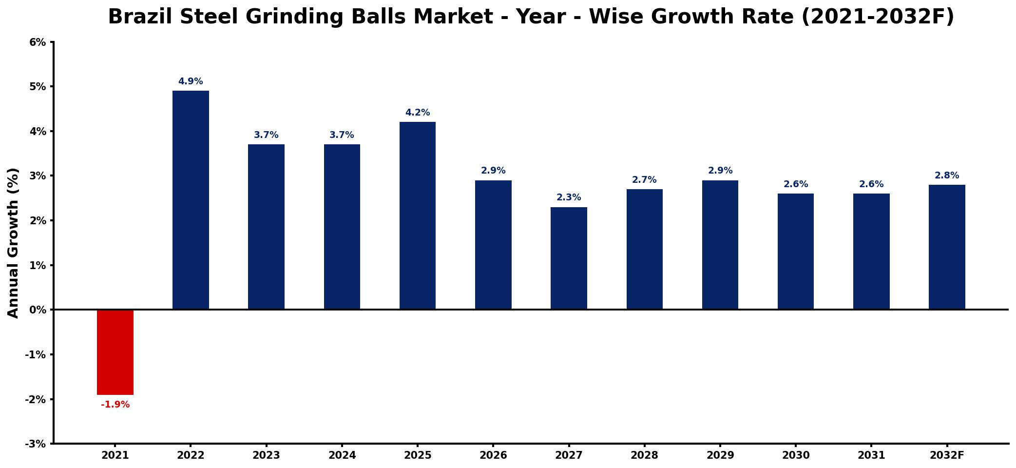 Brazil Steel Grinding Balls Market Year-wise Growth Rate and Key Drivers