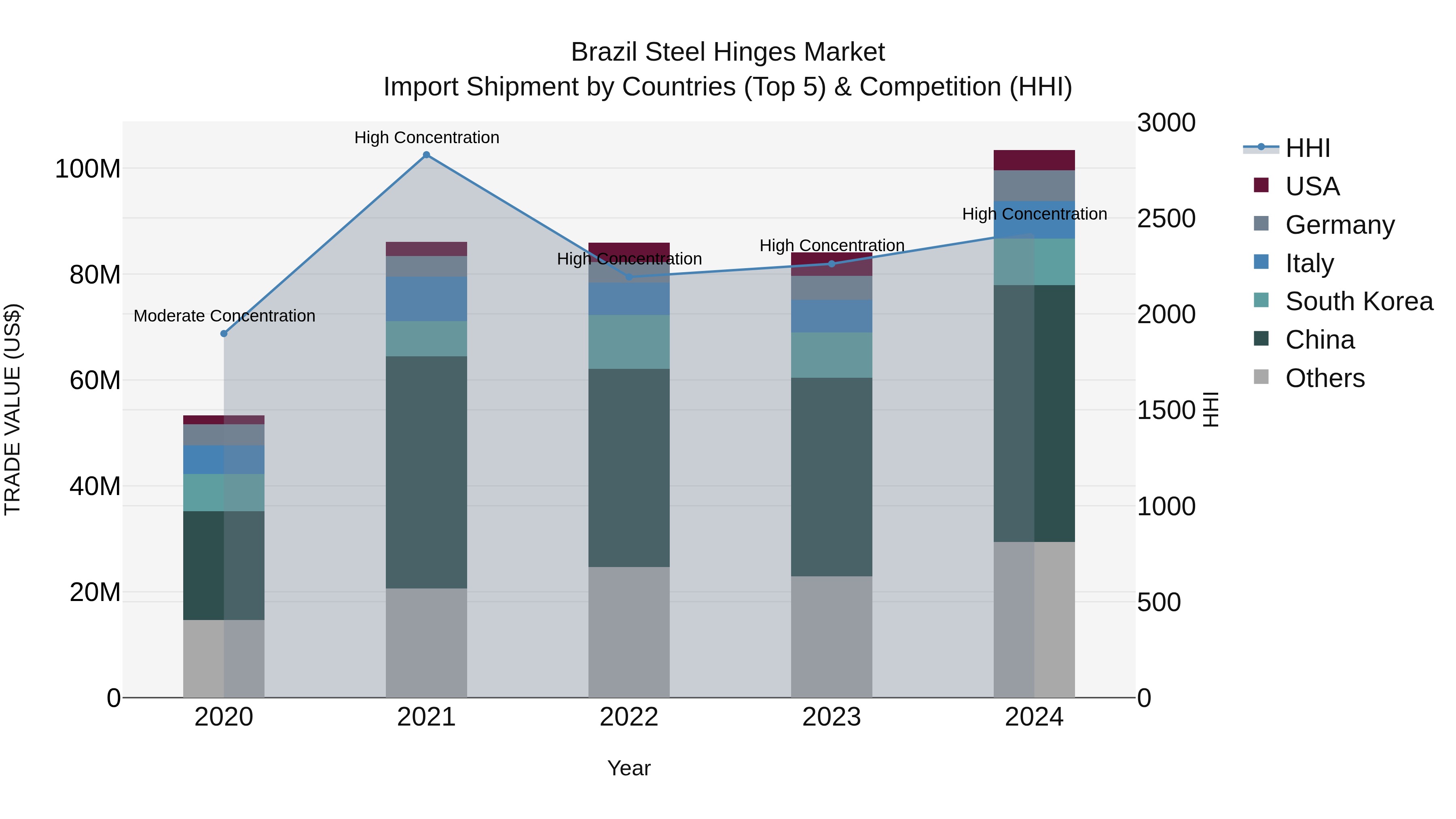 Brazil Steel Hinges Market Top 5 Importing Countries and Market Competition (HHI) Analysis