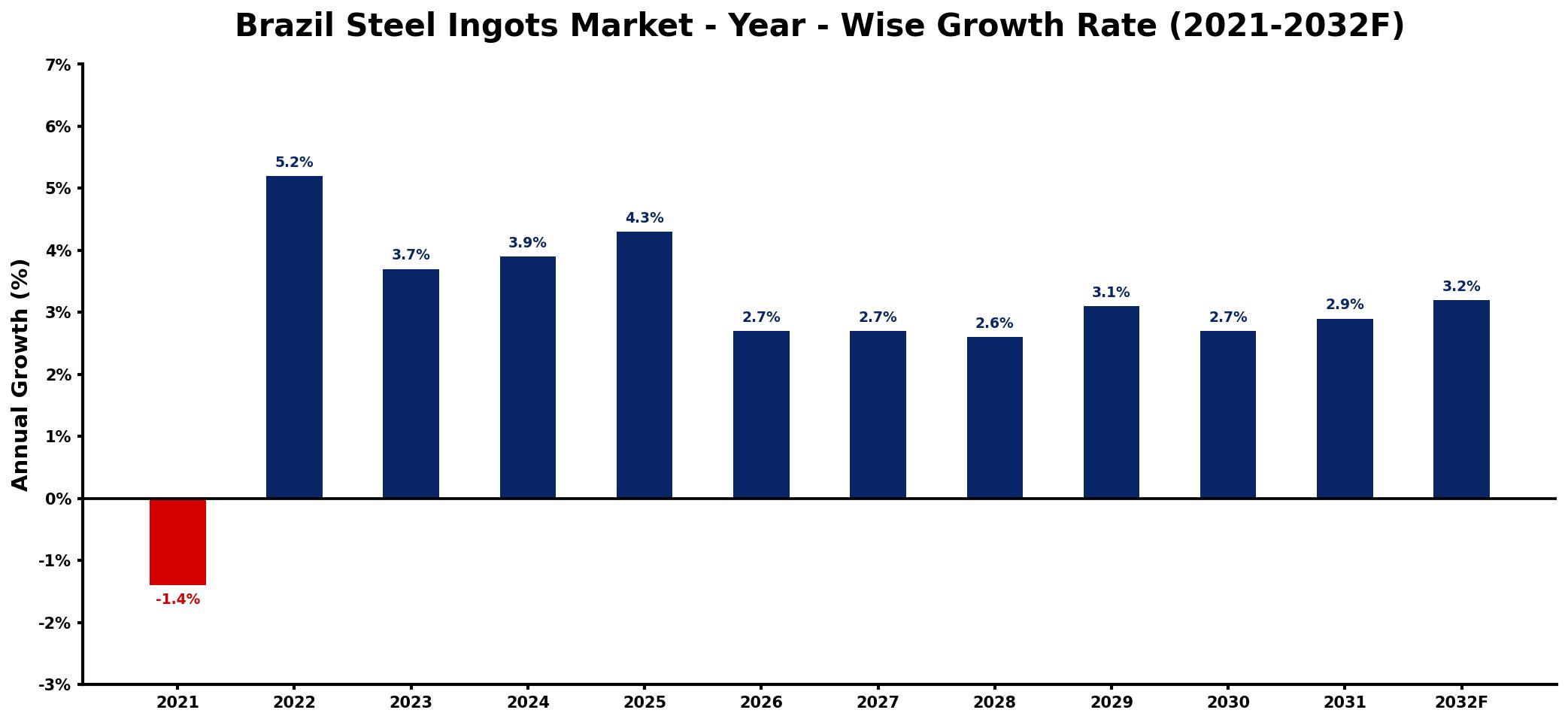 Brazil Steel Ingots Market Year-wise Growth Rate and Key Drivers