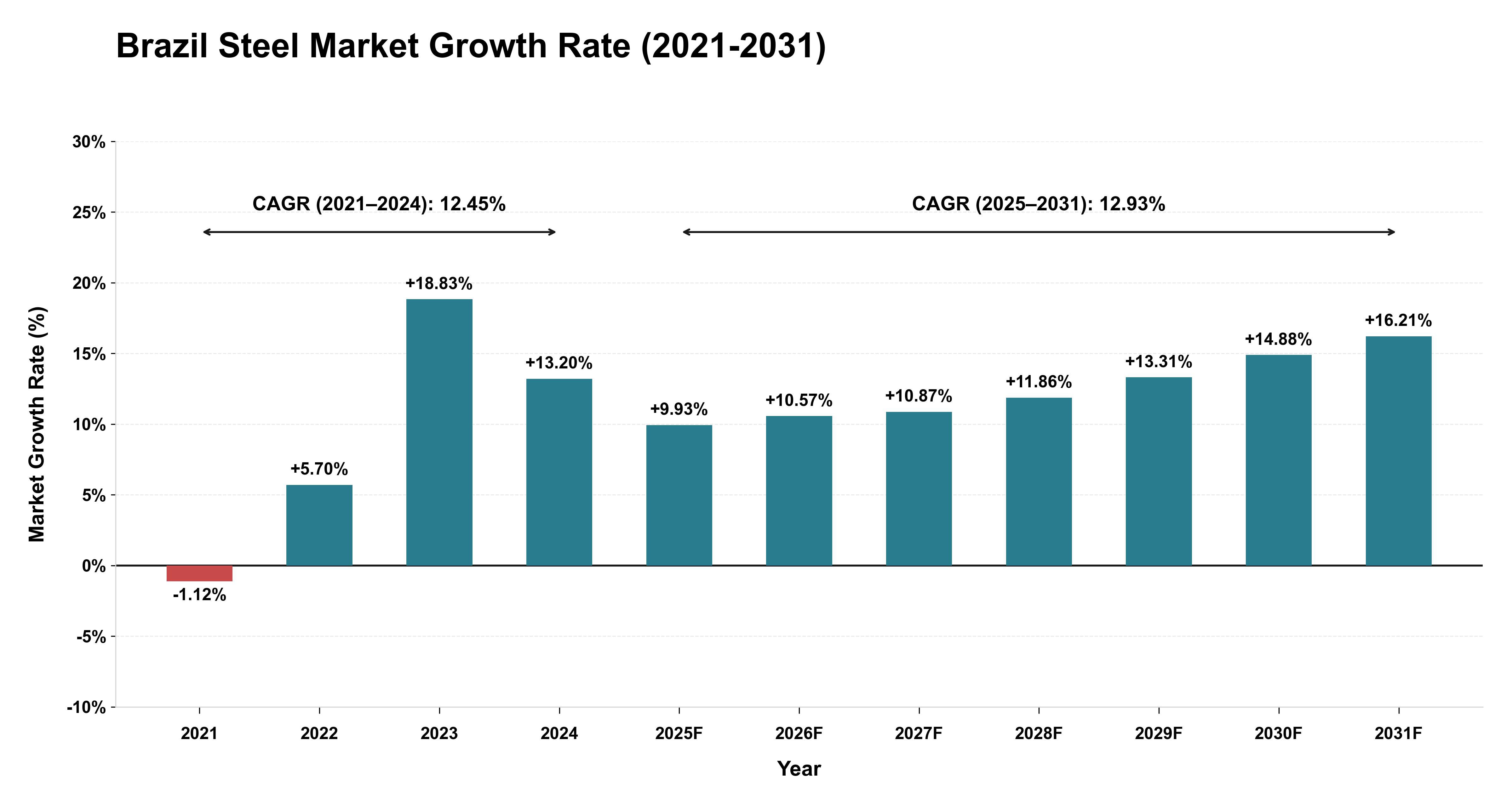 Brazil Steel Market Growth Rate Analysis (2021-2031)