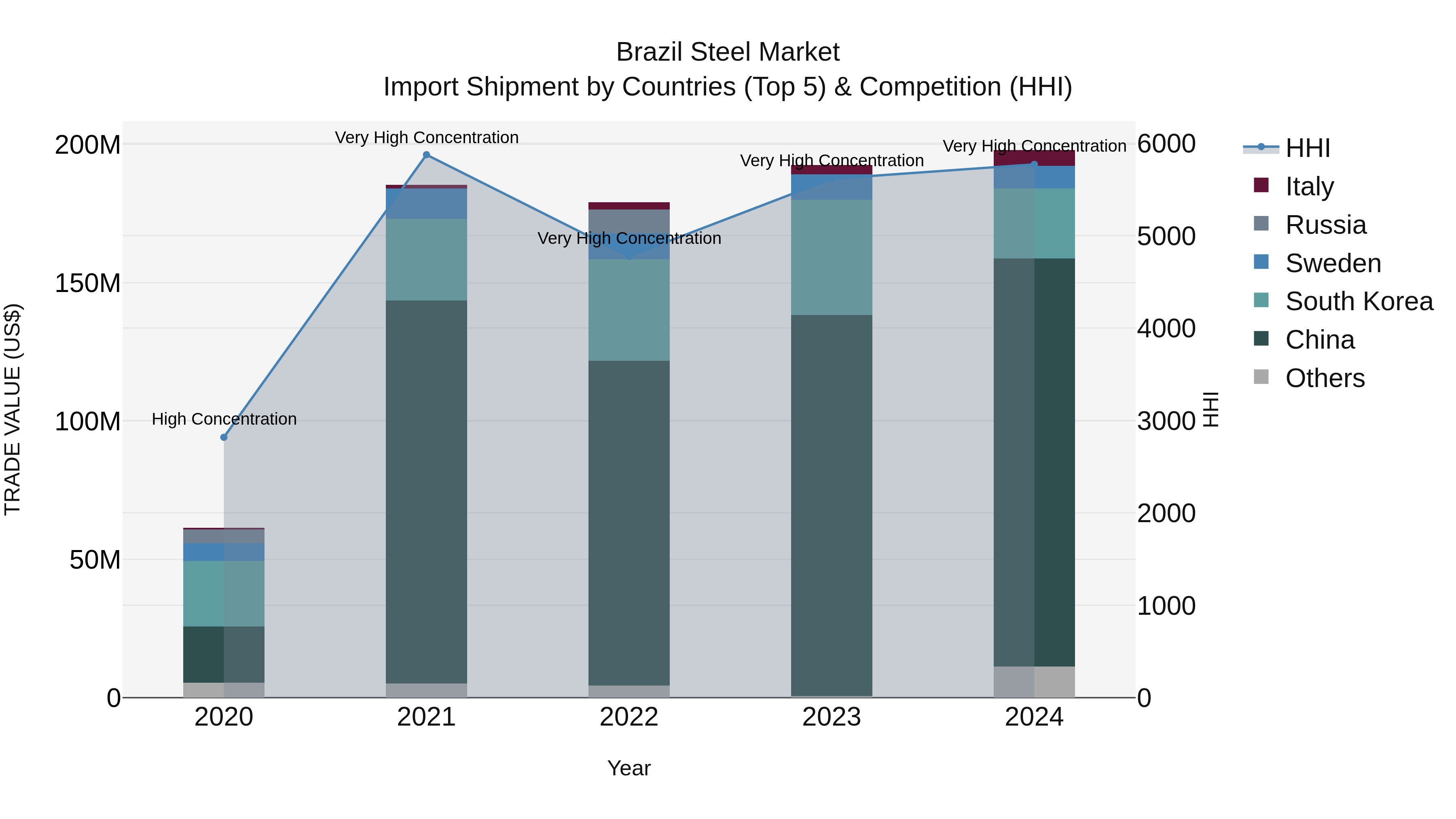 Brazil Steel Market Top 5 Importing Countries and Market Competition (HHI) Analysis