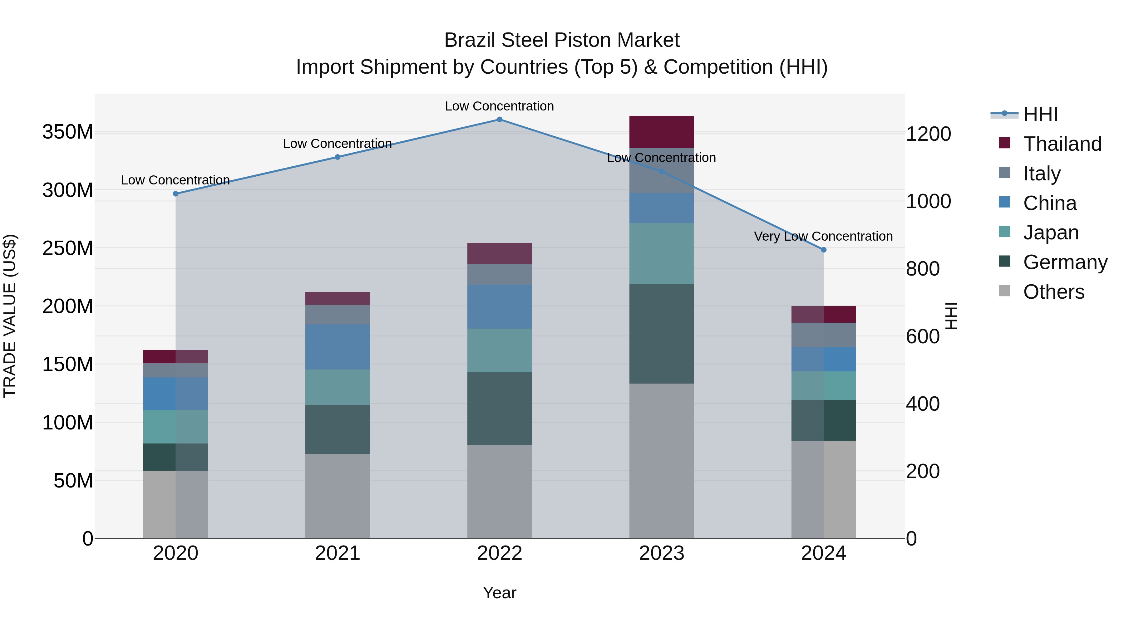 Brazil Steel Piston Market Top 5 Importing Countries and Market Competition (HHI) Analysis