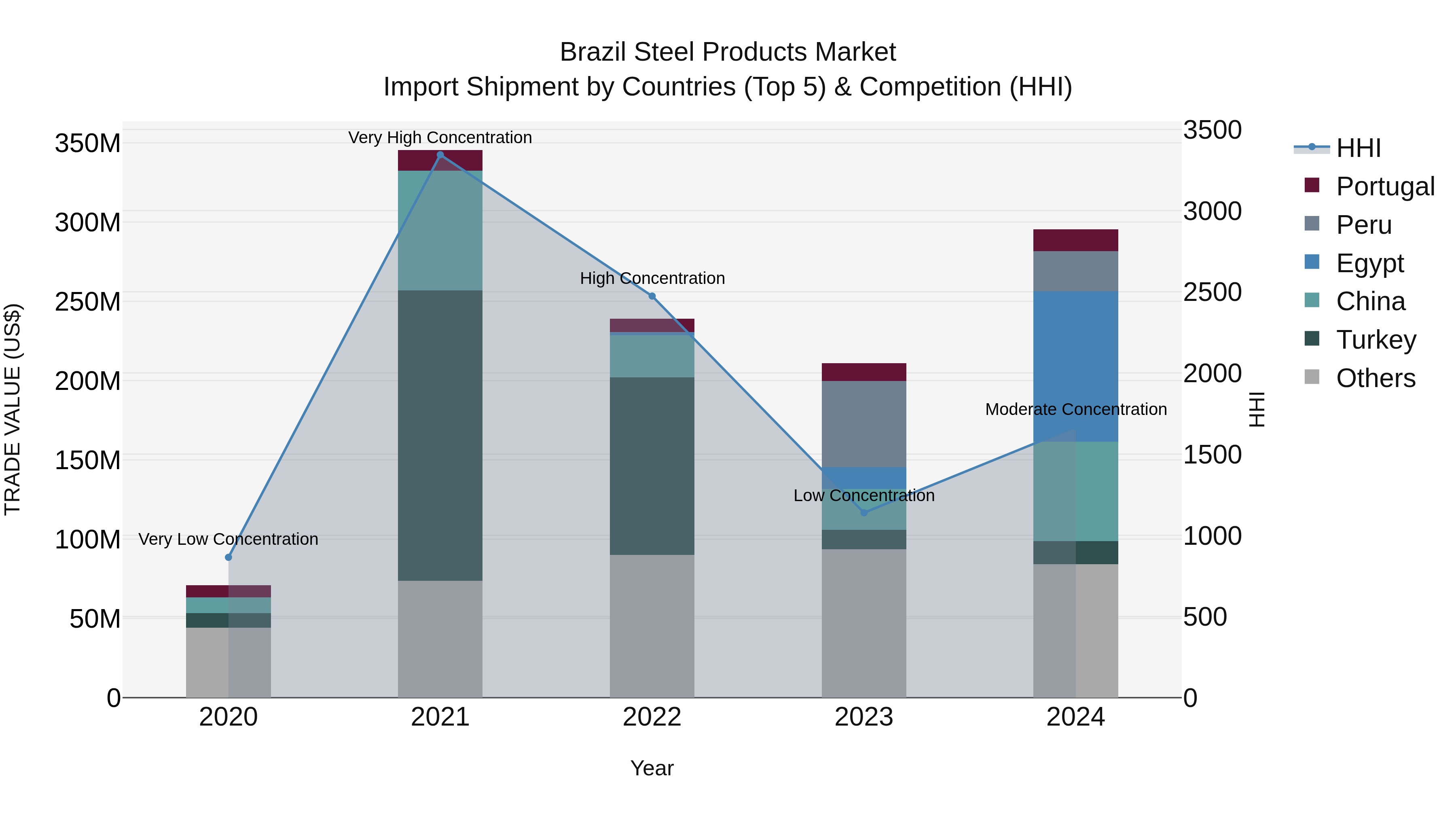 Brazil Steel Products Market Top 5 Importing Countries and Market Competition (HHI) Analysis
