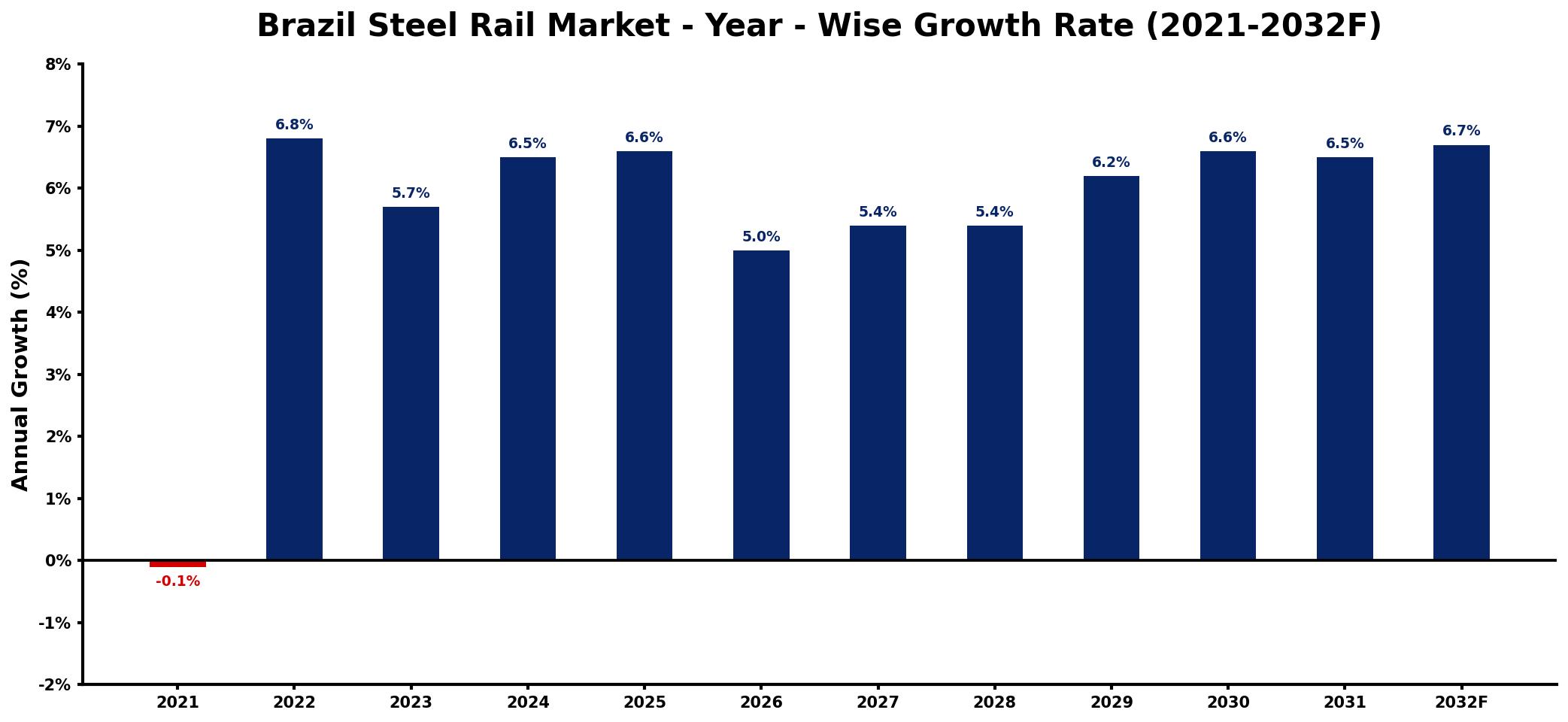 Brazil Steel Rail Market Year-wise Growth Rate and Key Drivers
