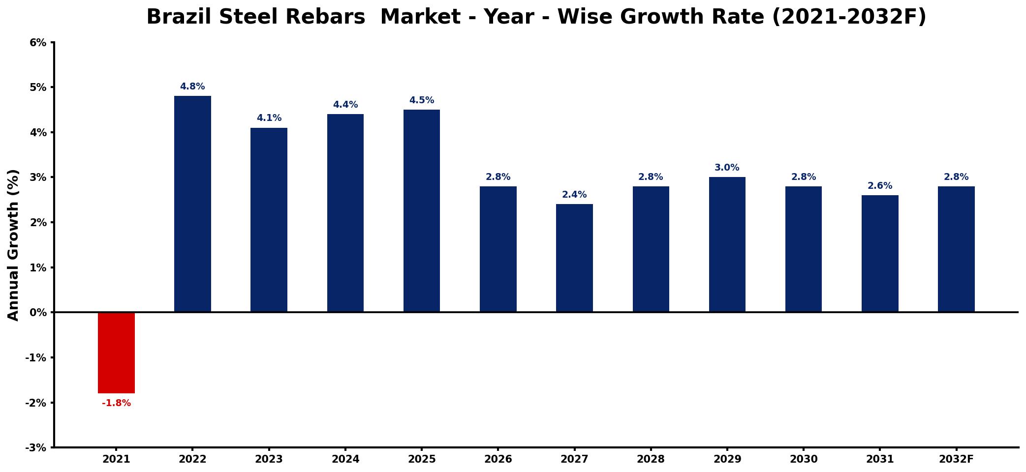 Brazil Steel Rebars Market Year-wise Growth Rate and Key Drivers