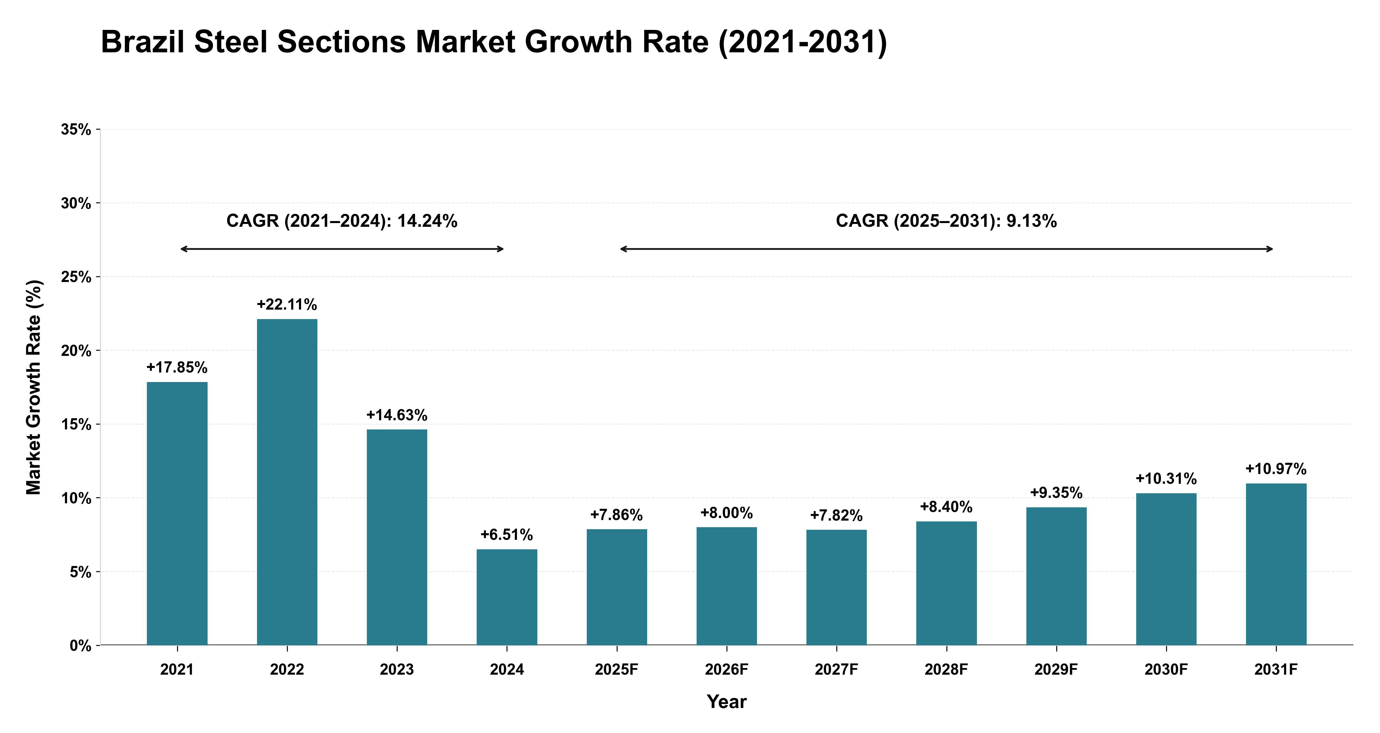Brazil Steel Sections Market Growth Rate Analysis (2021-2031)